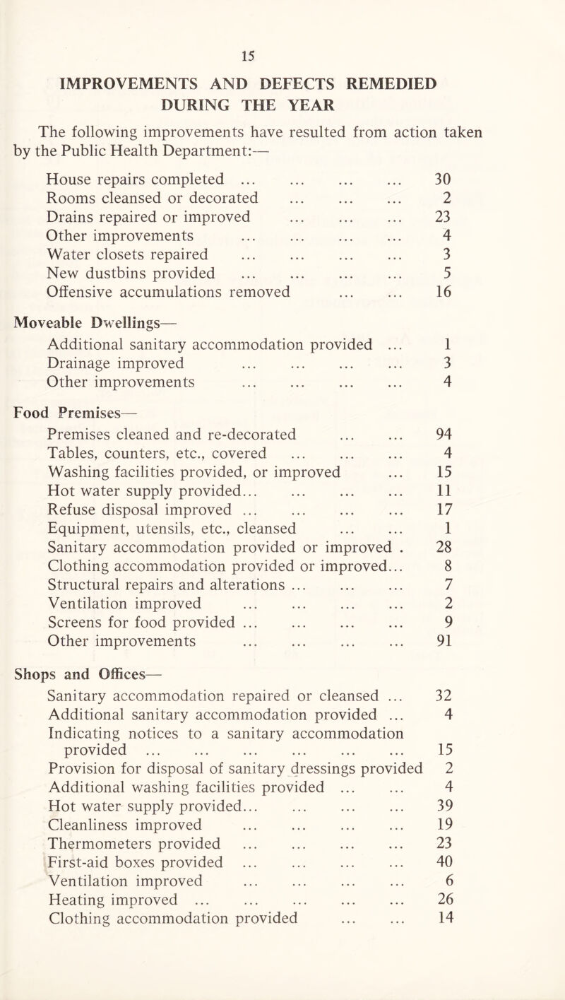 IMPROVEMENTS AND DEFECTS REMEDIED DURING THE YEAR The following improvements have resulted from action taken by the Public Health Department:— House repairs completed ... 30 Rooms cleansed or decorated ... ... ... 2 Drains repaired or improved ... . 23 Other improvements . 4 Water closets repaired ... ... ... ... 3 New dustbins provided ... ... ... ... 5 Offensive accumulations removed ... ... 16 Moveable Dwellings— Additional sanitary accommodation provided ... 1 Drainage improved ... ... ... ... 3 Other improvements .. 4 Food Premises— Premises cleaned and re-decorated ... ... 94 Tables, counters, etc., covered . 4 Washing facilities provided, or improved ... 15 Hot water supply provided. 11 Refuse disposal improved ... ... ... ... 17 Equipment, utensils, etc., cleansed ... ... 1 Sanitary accommodation provided or improved . 28 Clothing accommodation provided or improved... 8 Structural repairs and alterations. 7 Ventilation improved ... ... ... ... 2 Screens for food provided ... ... ... ... 9 Other improvements . 91 Shops and Offices— Sanitary accommodation repaired or cleansed ... 32 Additional sanitary accommodation provided ... 4 Indicating notices to a sanitary accommodation provided ... ... ... ... ... ... 15 Provision for disposal of sanitary dressings provided 2 Additional washing facilities provided ... ... 4 Hot water supply provided... ... ... ... 39 Cleanliness improved ... ... ... ... 19 Thermometers provided ... ... ... ... 23 First-aid boxes provided ... ... ... ... 40 Ventilation improved ... ... ... ... 6 Heating improved ... ... ... ... ... 26 Clothing accommodation provided ... ... 14