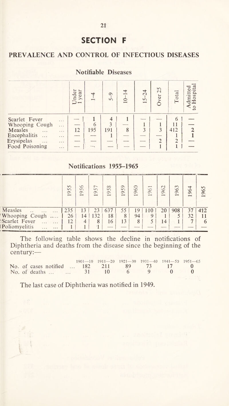 SECTION F PREVALENCE AND CONTROL OF INFECTIOUS DISEASES Notifiable Diseases Under 1 year T C\ wk 10-14 15-24 >-0 n M 0) > o -i—* O H Admitted to Hospital Scarlet Fever - ! 1 4 I 1 - 1 — 6 -- Whooping Cough ... - 1 6 3 1 -— 1 1 1 11 — Measles 12 | 195 191 8 3 1 3 412 2 Encephalitis ... - 1 — 1 -— - 1 — 1 1 Erysipelas ~ I — - 1 — - 1 2 2 — Food Poisoning - I — - - 1 1 1 I — Notifications 1955-1965 1955 1956 1957 i 1958 1959 1960 VO OV 1962 [ 1963 1964 | 1965 j Measles . 235 13 23 | 637 | 55 19 no | 20 908 37 412 Whooping Cough . 26 14 1 132 18 8 | 94 9 I 1 5 32 11 Scarlet Fever . 12 4 8 16 13 ! 8 5 I 14 1 7 6 Poliomyelitis . 1 1 1 -1 — -1 -I — — The following table shows the decline in notifications of Diphtheria and deaths from the disease since the beginning of the century:— 1901—10 1911—20 1921—30 1931—40 1941—50 1951—65 No. of cases notified ... 182 211 89 73 17 0 No. of deaths ... ... 31 10 6 9 0 0 The last case of Diphtheria was notified in 1949.