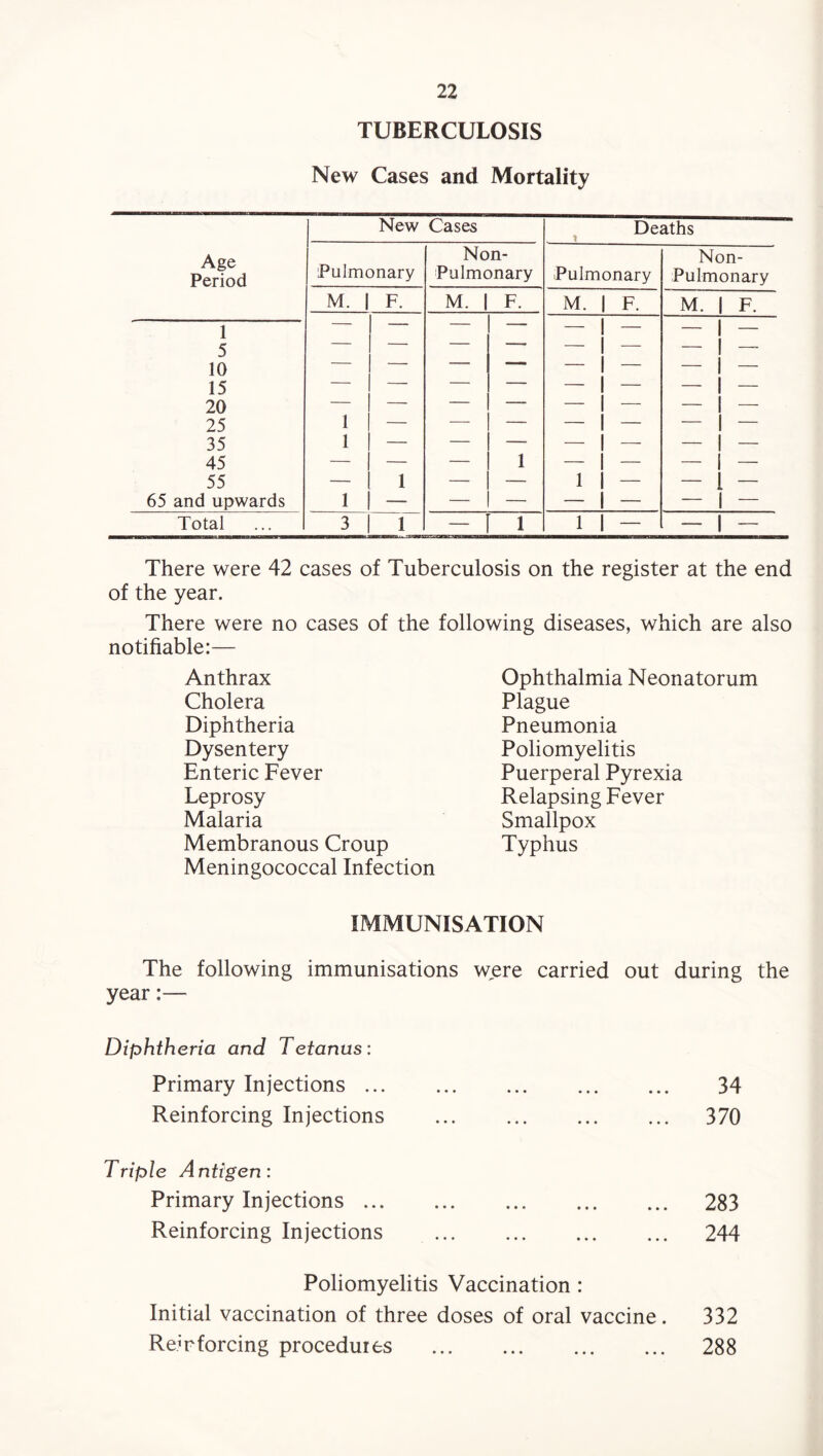 TUBERCULOSIS New Cases and Mortality New Cases Deaths Age Period Pulmonary Non- Pulmonary Pulmonary Non- Pulmonary M. 1 F. M. i F. M. | F. M. | F. 1 5 — z — , - 1 - - 1 - 10 — — — — — 1 — — 1 — 15 — — — — — 1 — — I — 20 — — — — — j — — | — 25 1 — — — — 1 — — 1 — 35 1 — — — — 1 — — 1 — 45 — — — 1 - 1 - - 1 - 55 — 1 — — 1 1 — - 1 - 65 and upwards 1 — — — — | — — 1 — Total 3 1 - i i 1 | — 1 — There were 42 cases of Tuberculosis on the register at the end of the year. There were no cases of the notifiable:— Anthrax Cholera Diphtheria Dysentery Enteric Fever Leprosy Malaria Membranous Croup Meningococcal Infection following diseases, which are also Ophthalmia Neonatorum Plague Pneumonia Poliomyelitis Puerperal Pyrexia Relapsing Fever Smallpox Typhus IMMUNISATION The following immunisations were carried out during the year Diphtheria and Tetanus: Primary Injections ... Reinforcing Injections Triple Antigen: Primary Injections ... Reinforcing Injections 34 370 283 244 Poliomyelitis Vaccination : Initial vaccination of three doses of oral vaccine. 332 Rem forcing procedures . 288