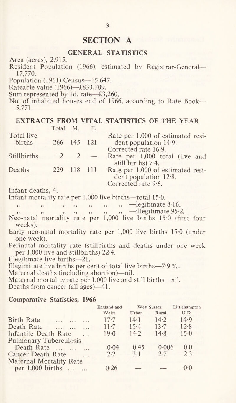 SECTION A GENERAL STATISTICS Area (acres), 2,915. Resident Population (1966), estimated by Registrar-General— 17,770. Population (1961) Census—15,647. Rateable value (1966)—£833,709. Sum represented by Id. rate—£3,260. No. of inhabited houses end of 1966, according to Rate Book— 5,771. EXTRACTS FROM VITAL Total M. F. Total live births 266 145 121 Stillbirths 2 2 — Deaths 229 118 Ill STATISTICS OF THE YEAR Rate per 1,000 of estimated resi¬ dent population 14*9. Corrected rate 16-9. Rate per 1,000 total (live and still births) 7-4. Rate per 1,000 of estimated resi¬ dent population 12*8. Corrected rate 9-6. 11 11 11 11 11 11 11 11 Infant deaths, 4. Infant mortality rate per 1,000 live births—total 15-0. —legitimate 8-16. —illegitimate 95-2. Neo-natal mortality rate per 1,000 live births 15-0 (first four weeks). Early neo-natal mortality rate per 1,000 live births 15-0 (under one week). Perinatal mortality rate (stillbirths and deaths under one week per 1,000 live and stillbirths) 22-4. Illegitimate live births—21. Illegimitate live births per cent of total live births—7*9 %. Maternal deaths (including abortion)—nil. Maternal mortality rate per 1,000 live and still births—nil. Deaths from cancer (all ages)—41. Comparative Statistics, 1966 Birth Rate . England and Wales 17-7 West Sussex Littlehampton Urban Rural U.D. 14-1 14-2 14-9 Death Rate . 117 15-4 137 12-8 Infantile Death Rate 190 14-2 14-8 15-0 Pulmonary Tuberculosis Death Rate . 004 0-45 0-006 0-0 Cancer Death Rate 2-2 3-1 2-7 2-3 Maternal Mortality Rate per 1,000 births . 0-26 0-0