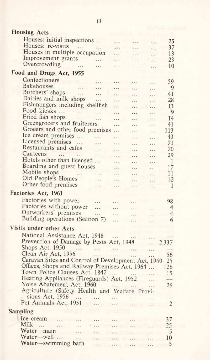 Housing Acts Houses: initial inspections. 25 Houses: re-visits . 37 Houses in multiple occupation . 13 Improvement grants . 23 Overcrowding . 10 Food and Drugs Act, 1955 Confectioners . 39 Bakehouses. 9 Butchers’ shops . 41 Dairies and milk shops . 28 Fishmongers including shellfish. 13 Food kiosks. ... 9 Fried fish shops . 14 Greengrocers and fruiterers ... ... ... 41 Grocers and other food premises ... ... ... 113 Ice cream premises ... ... ... ... ... 43 Licensed premises ... ... ... ... ... 71 Restaurants and cafes . 70 Canteens . 29 Hotels other than licensed ... ... ... ... 1 Boarding and guest houses . 17 Mobile shops ... ... ... ... ... 11 Old People’s Homes ... ... ... ... 12 Other food premises ... ... ... ... \ Factories Act, 1961 Factories with power ... ... ... ... 98 Factories without power . 4 Outworkers’ premises . 4 Building operations (Section 7) 6 Visits under other Acts National Assistance Act, 1948 . . Prevention of Damage by Pests Act, 1948 ... 2,337 Shops Act, 1950 . _ Clean Air Act, 1956 . 56 Caravan Sites and Control of Development Act, 1960 25 Offices, Shops and Railway Premises Act, 1964 ... 126 Town Police Clauses Act, 1847 . 15 Heating Appliances (Fireguards) Act, 1952 ... — Noise Abatement Act, 1960 . 26 Agriculture (Safety Health and Welfare Provi¬ sions Act, 1956 . ... ... — Pet Animals Act, 1951 . ... ... 2 Sampling Ice cream Milk. Water—main Water—well ... Water—swimming bath 37 25 5 10 5