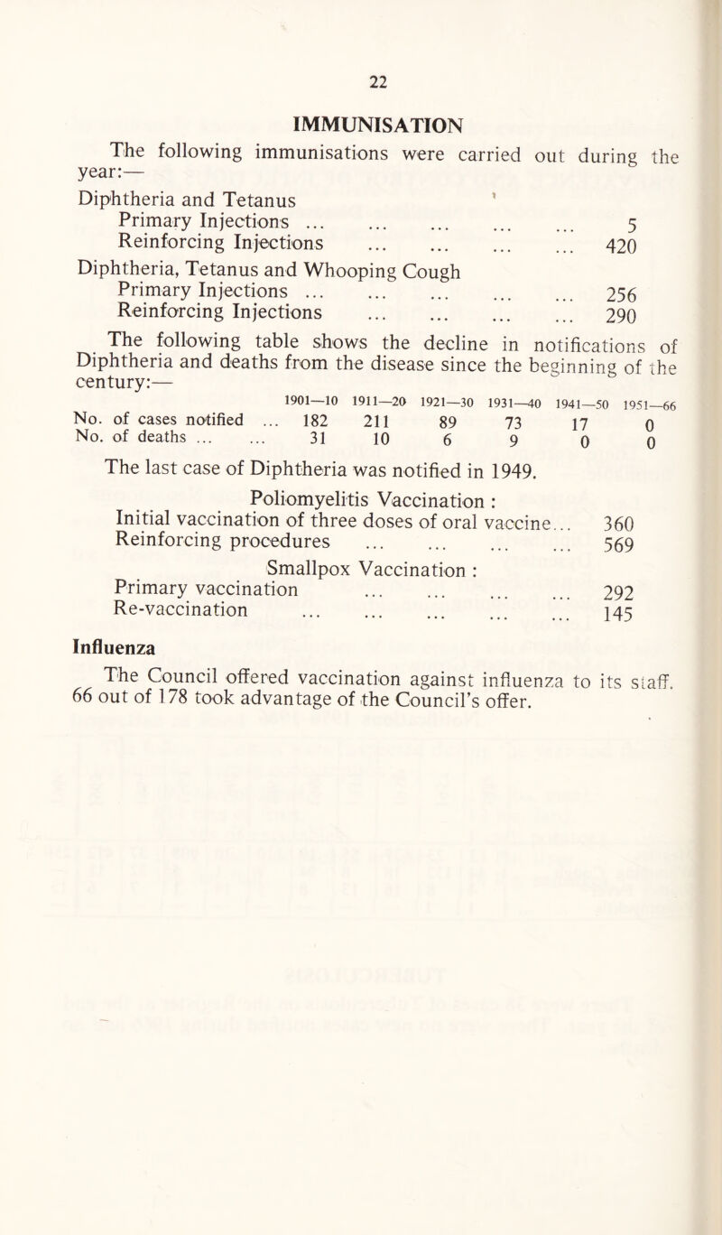 IMMUNISATION The following immunisations were carried out during the year:— Diphtheria and Tetanus Primary Injections. 5 Reinforcing Injections . 420 Diphtheria, Tetanus and Whooping Cough Primary Injections. 256 Reinforcing Injections . 290 The following table shows the decline in notifications of Diphtheria and deaths from the disease since the beginning of the century:— 1901—10 1911—20 1921—30 1931—40 1941—50 1951—66 No. of cases notified ... 182 211 89 73 17 o No. of deaths. 31 10 6 9 0 0 The last case of Diphtheria was notified in 1949. Poliomyelitis Vaccination : Initial vaccination of three doses of oral vaccine... 360 Reinforcing procedures ... ... ... ... 559 Smallpox Vaccination : Primary vaccination 292 Re-vaccination ... ... ... ... 145 Influenza The Council offered vaccination against influenza to its staff. 66 out of 178 took advantage of -the Council’s offer.