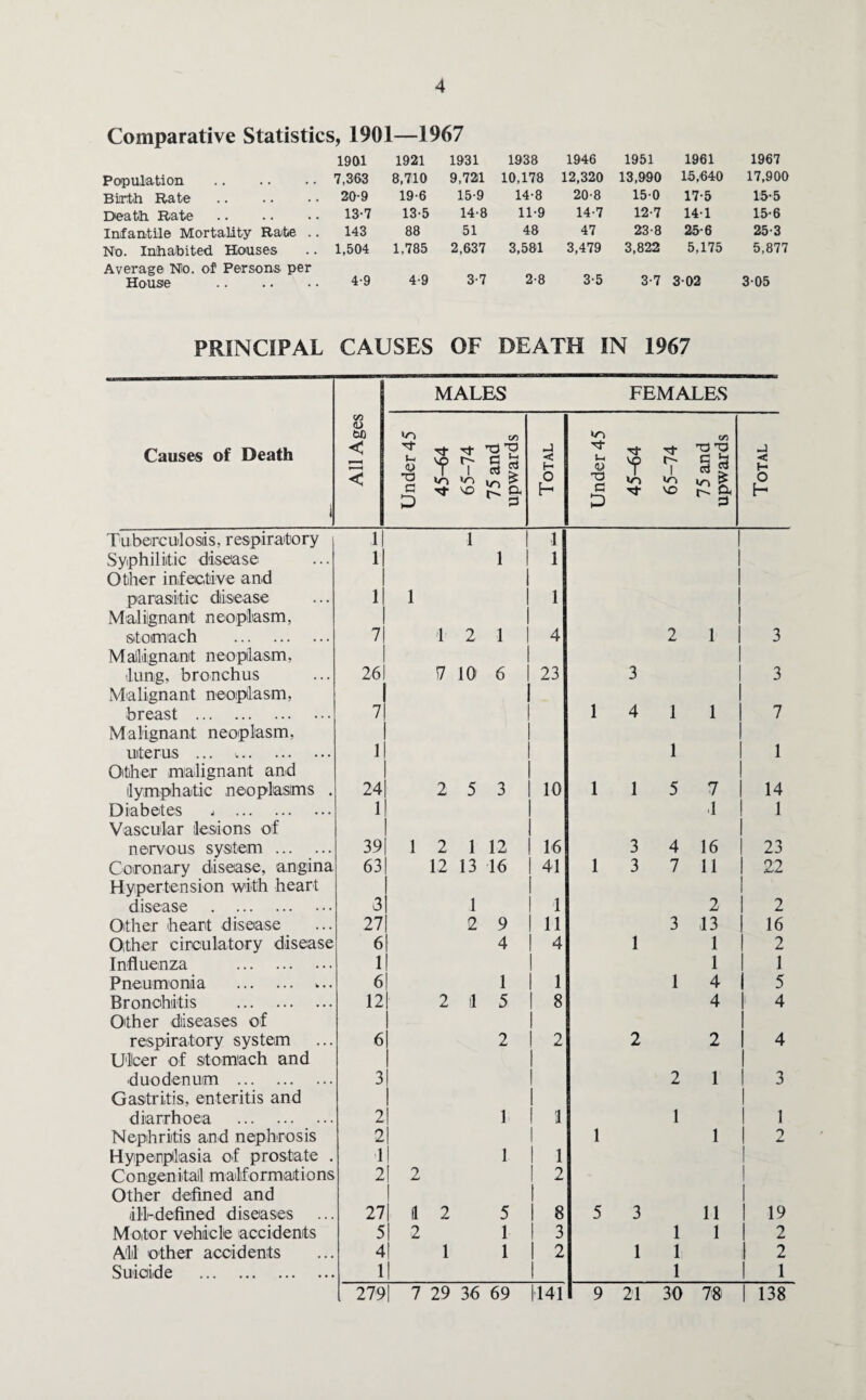 Comparative Statistics, 1901—1967 1901 1921 1931 1938 1946 1951 1961 1967 Population . 7,363 8,710 9,721 10,178 12,320 13,990 15,640 17,900 Birth Rate . 20-9 19-6 15-9 14-8 20-8 150 17-5 15-5 Death Rate. 13-7 13-5 14-8 11-9 14-7 12-7 14-1 15-6 Infantile Mortality Rate .. 143 88 51 48 47 23-8 25-6 25-3 No. Inhabited Houses 1,504 1,785 2,637 3,581 3,479 3,822 5,175 5,877 Average No. of Persons per House . 4-9 4-9 3-7 2-8 3-5 3-7 3-02 3-05 PRINCIPAL CAUSES OF DEATH IN 1967 Causes of Death 1 All Ages MALES FEMALES Under 45 45-64 65-74 75 and upwards Total Under 45 45-64 65-74 75 and upwards Total Tuberculosis, respiratory 1 1 1 Syphilitic disease 1 1 1 Other infective and parasitic disease 1 1 1 Malignant neoplasm, stomach . 7 1 2 1 4 2 1 3 Malignant neoplasm, lung, bronchus 26 7 10 6 23 3 3 Malignant neoplasm, breast . 7 1 4 1 1 7 Malignant neoplasm, uterus ... .. 1 1 1 Other malignant and lymphatic neoplasms . 24 2 5 3 10 1 1 5 7 14 Diabetes j . 1 1 1 Vascular lesions of nervous system. 39 1 2 1 12 16 3 4 16 23 Coronary disease, angina 63 12 13 16 41 1 3 7 11 22 Hypertension with heart disease . 3 1 1 2 2 Other heart disease 27 2 9 11 3 13 16 Other circulatory disease 6 4 4 1 1 2 Influenza . 1 1 1 Pneumonia . >.. 6 1 1 1 4 5 Bronchitis . 12 2 ll 5 8 4 4 Other diseases of respiratory system 6 2 2 2 2 4 Ulcer of stomach and duodenum . 3 2 1 3 Gastritis, enteritis and diarrhoea . 2 1 i 1 1 Nephritis and nephrosis 2| 1 1 2 Hyperplasia of prostate . 1 1 l Co ngen itall m alfor mat i o ns 2 2 2 Other defined and ill-defined diseases 27 1 2 5 8 5 3 11 19 Motor vehicle accidents 5 2 1 3 1 1 2 MI other accidents 4 1 1 2 1 1 2 Suiaide . 1 1 1 279| 7 29 36 69 1141 9 21 30 78 1 138