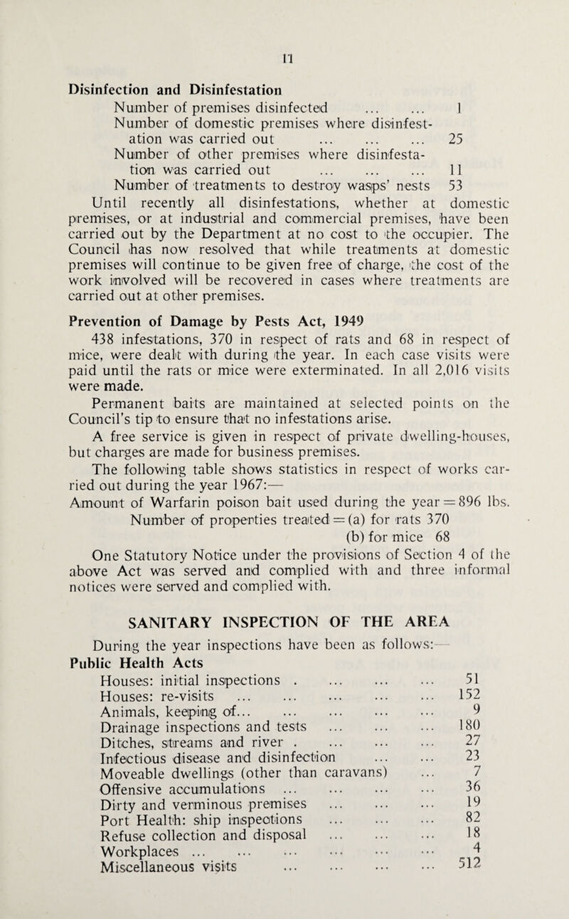 Disinfection and Disinfestation Number of premises disinfected ... ... 1 Number of domestic premises where disinfest¬ ation was carried out . 25 Number of other premises where disinfesta¬ tion was carried out ... ... ... 11 Number of treatments to destroy wasps’ nests 53 Until recently all disinfestations, whether at domestic premises, or at industrial and commercial premises, have been carried out by the Department at no cost to the occupier. The Council has now resolved that while treatments at domestic premises will continue to be given free of charge, the cost of the work involved will be recovered in cases where treatments are carried out at other premises. Prevention of Damage by Pests Act, 1949 438 infestations, 370 in respect of rats and 68 in respect of mice, were dealt with during the year. In each case visits were paid until the rats or mice were exterminated. In all 2,016 visits were made. Permanent baits are maintained at selected points on the Council’s tip to ensure that no infestations arise. A free service is given in respect of private dwelling-houses, but charges are made for business premises. The following table shows statistics in respect of works car¬ ried out during the year 1967:— Amount of Warfarin poison bait used during the year = 896 lbs. Number of properties treated = (a) for rats 370 (b) for mice 68 One Statutory Notice under the provisions of Section 4 of the above Act was served and complied with and three informal notices were served and complied with. SANITARY INSPECTION OF THE AREA During the year inspections have been as follows: Public Health Acts Houses: initial inspections. 51 Houses: re-visits . 152 Animals, keeping of... ... ... ... ... 9 Drainage inspections and tests ... ... ... 180 Ditches, streams and river . ... ... ... 27 Infectious disease and disinfection . 23 Moveable dwellings (other than caravans) Offensive accumulations ... ... ... ... 36 Dirty and verminous premises ... ... ... 19 Port Health: ship inspections . 82 Refuse collection and disposal . 18 Workplaces ... ... ... • •• ••• 4 Miscellaneous visits 512