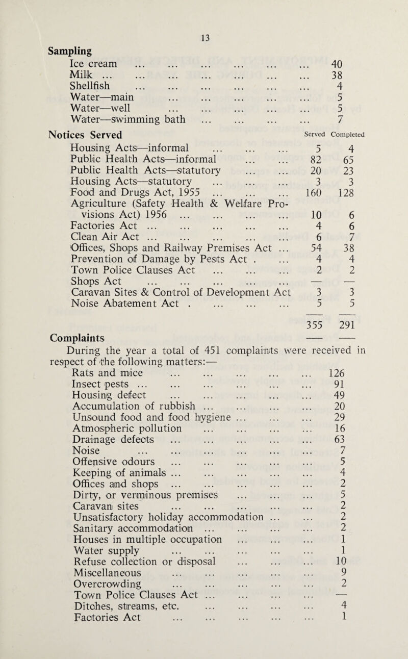 Sampling Ice cream . 40 Milk. 38 Shellfish . 4 Water—main 5 Water—well 5 Water—swimming bath . 7 Notices Served Served Completed Housing Acts—informal . 5 4 Public Health Acts—informal 82 65 Public Health Acts—-statutory . 20 23 Housing Acts—statutory . 3 3 Food and Drugs Act, 1955 . 160 128 Agriculture (Safety Health & Welfare Pro¬ visions Act) 1956 . 10 6 Factories Act ... 4 6 Clean Air Act. 6 7 Offices, Shops and Railway Premises Act ... 54 38 Prevention of Damage by Pests Act . 4 4 Town Police Clauses Act 2 2 Shops Act . — — Caravan Sites & Control of Development Act 3 3 Noise Abatement Act. 5 5 355 291 Complaints - - During the year a total of 451 complaints were received in respect of 'the following matters:— Rats and mice . 126 Insect pests. 91 Housing defect ... ... ... ... ... 49 Accumulation of rubbish ... ... ... ... 20 Unsound food and food hygiene ... 29 Atmospheric pollution ... ... ... ... 16 Drainage defects ... . 63 Noise 7 Offensive odours ... ... ... ... ... 5 Keeping of animals. 4 Offices and shops ... ... ... ... ... 2 Dirty, or verminous premises ... ... ... 5 Caravan sites ... ... ... ... ... 2 Unsatisfactory holiday accommodation. 2 Sanitary accommodation ... ... ... ... 2 Houses in multiple occupation ... ... ... 1 Water supply . 1 Refuse collection or disposal ... ... ... 10 Miscellaneous ... ... ... ... ... 9 Overcrowding ... ... ... ... ... 2 Town Police Clauses Act ... Ditches, streams, etc. . 4 Factories Act ... ... ... ... ••• 1