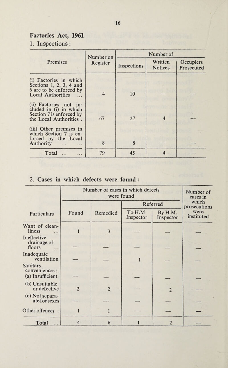 Factories Act, 1961 1. Inspections : Number on Register Number of Premises Inspections Written Notices Occupiers Prosecuted (i) Factories in which Sections 1, 2, 3, 4 and 6 are to be enforced by Local Authorities 4 10 (ii) Factories not in¬ cluded in (i) in which Section 7 is enforced by the Local Authorities . 67 27 4 (iii) Other premises in which Section 7 is en¬ forced by the Local Authority . 8 8 Total. 79 45 4 — 2. Cases in which defects were found: Number of cases in which defects were found Number of cases in Particulars Found Remedied Ref( To H.M. Inspector jrred By H.M. Inspector which prosecutions were instituted Want of clean¬ liness 1 3 Ineffective drainage of floors Inadequate ventilation 1 Sanitary conveniences : (a) Insufficient _ (b) Unsuitable or defective 2 2 _ 2 (c) Not separa- atefor sexes — -T — — —— Other offences . 1 1 — — — Total ... 4 6 1 2 —