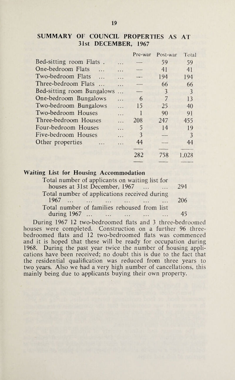 SUMMARY OF COUNCIL PROPERTIES AS AI 31st DECEMBER, 1967 Pre-war Post-war Total Bed-sitting room Flats . — 59 59 One-bedroom Flats — 41 41 Two-bedroom Flats — 194 194 Three-bedroom Flats. — 66 66 Bed-sitting room Bungalows ... — 3 3 One-bedroom Bungalows 6 7 13 Two-bedroom Bungalows 15 25 40 Two-bedroom Houses 1 90 91 Three-bedroom Houses 208 247 455 Four-bedroom Houses 5 14 19 Five-bedroom Houses 3 — 3 Other properties 44 — 44 282 758 1,028 Waiting List for Housing Accommodation Total number of applicants on waiting list for houses at 31st December, 1967 • • • 294 Total number of applications received during 1967 . • • • • • • • • • 206 Total number of families rehoused from list during 1967 . • • • • • • • • • 45 During 1967 12 twobedroomed flats and 3 three-bedroomed houses were completed. Construction on a further 96 three- bedroomed flats and 12 two-bedroomed flats was commenced and it is hoped that these will be ready for occupation during 1968. During the past year twice the number of housing appli¬ cations have been received; no doubt this is due to the fact that the residential qualification was reduced from three years to two years. Also we had a very high number of cancellations, this mainly being due to applicants buying their own property.