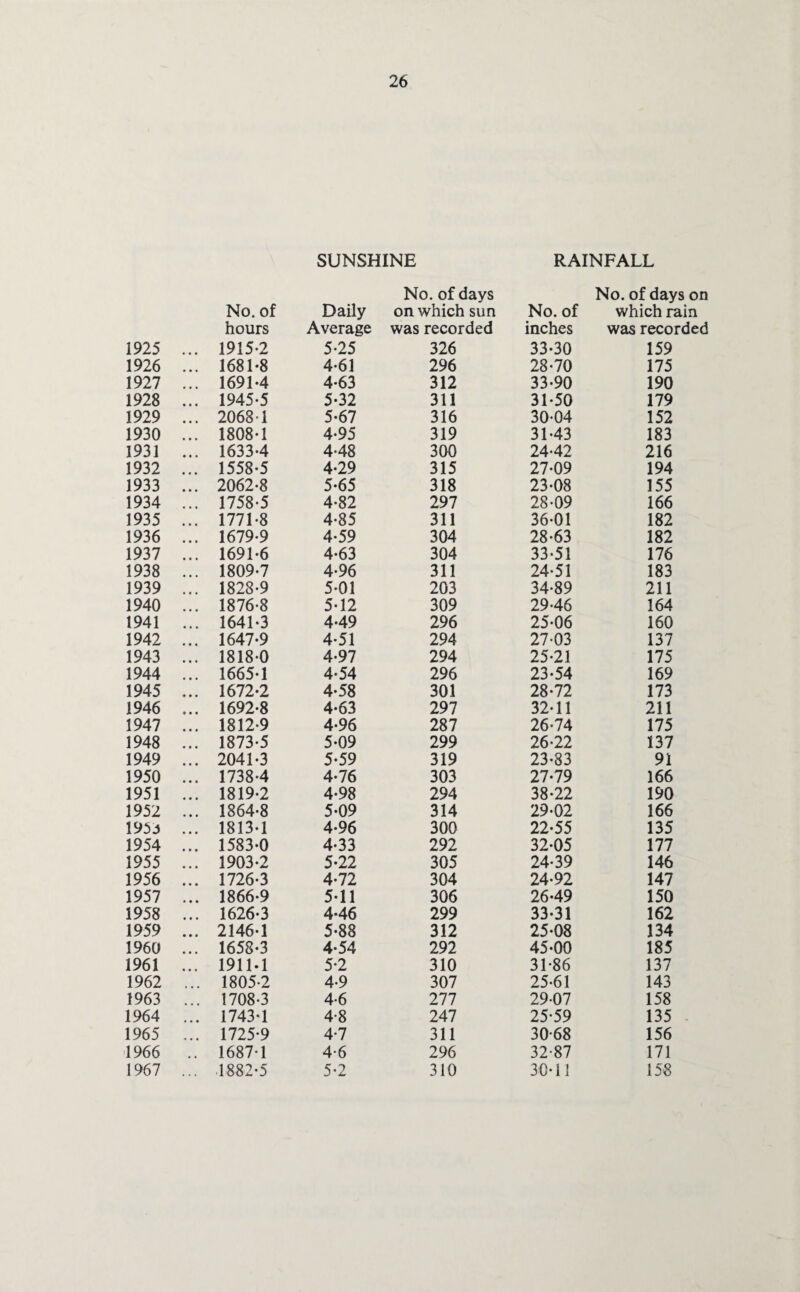 1925 1926 1927 1928 1929 1930 1931 1932 1933 1934 1935 1936 1937 1938 1939 1940 1941 1942 1943 1944 1945 1946 1947 1948 1949 1950 1951 1952 1955 1954 1955 1956 1957 1958 1959 1960 1961 1962 1963 1964 1965 1966 1967 26 SUNSHINE RAINFALL No. of days No. of days on No. of Daily on which sun No. of which rain hours Average was recorded inches was recorded 1915*2 5*25 326 33*30 159 1681*8 4*61 296 28*70 175 1691*4 4*63 312 33*90 190 1945*5 5*32 311 31*50 179 2068*1 5*67 316 30*04 152 1808*1 4*95 319 31*43 183 1633*4 4*48 300 24*42 216 1558*5 4*29 315 27*09 194 2062*8 5*65 318 23*08 155 1758*5 4*82 297 28*09 166 1771*8 4*85 311 36*01 182 1679*9 4*59 304 28*63 182 1691*6 4*63 304 33*51 176 1809*7 4*96 311 24*51 183 1828*9 5*01 203 34*89 211 1876*8 5*12 309 29*46 164 1641*3 4*49 296 25*06 160 1647*9 4*51 294 27*03 137 1818*0 4*97 294 25*21 175 1665*1 4*54 296 23*54 169 1672*2 4*58 301 28*72 173 1692*8 4*63 297 32*11 211 1812*9 4*96 287 26*74 175 1873*5 5*09 299 26*22 137 2041*3 5*59 319 23*83 91 1738*4 4*76 303 27*79 166 1819*2 4*98 294 38*22 190 1864*8 5*09 314 29*02 166 1813*1 4*96 300 22*55 135 1583*0 4*33 292 32*05 177 1903*2 5*22 305 24*39 146 1726*3 4*72 304 24*92 147 1866*9 5*11 306 26*49 150 1626*3 4*46 299 33*31 162 2146*1 5*88 312 25*08 134 1658*3 4*54 292 45*00 185 1911*1 5*2 310 31-86 137 1805*2 4*9 307 25*61 143 1708*3 4*6 277 29*07 158 1743*1 4*8 247 25*59 135 1725*9 4*7 311 30-68 156 1687*1 4*6 296 32-87 171 1882*5 5*2 310 30*11 158