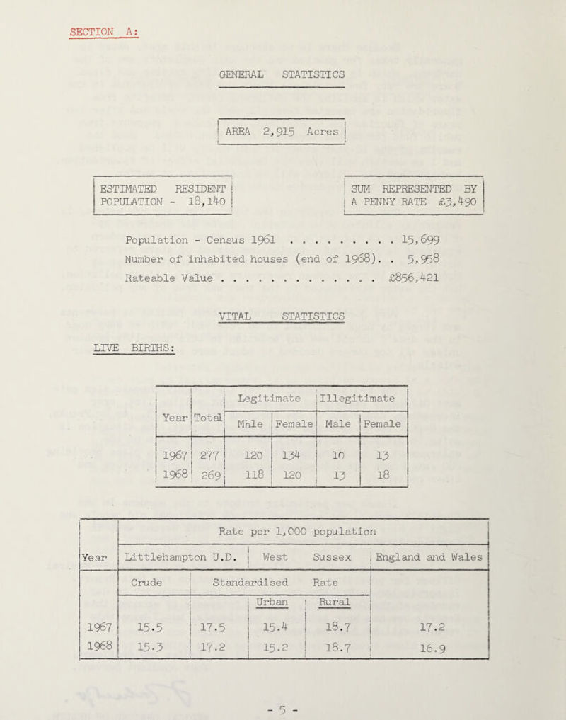 GENERAL STATISTICS ! AREA 2,915 Acres j ■_i ESTIMATED RESIDENT j SUM REPRESENTED BY POPULATION - 18,140 j A PENNY RATE £5*490 Population - Census 1961 . 15*699 Number of inhabited houses (end of 1968). . 5*958 Rateable Value.£856,421 VITAL STATISTICS LIVE BIRTHS: 1 Legitimate Illegitimate Year Total Male Female Male Female 1967 277 120 154 10 15 1968 269 118 _ 120 _ 15 18 Rate per 1,000 population Year Littlehampton U.D. West Sussex . . England and Wales Crude Standardised _ Rate Urban 1 - j Rural 1967 15.5 17.5 15.4 18.7 17.2 1968 150 — 17.2 15.2 18.7 16.9