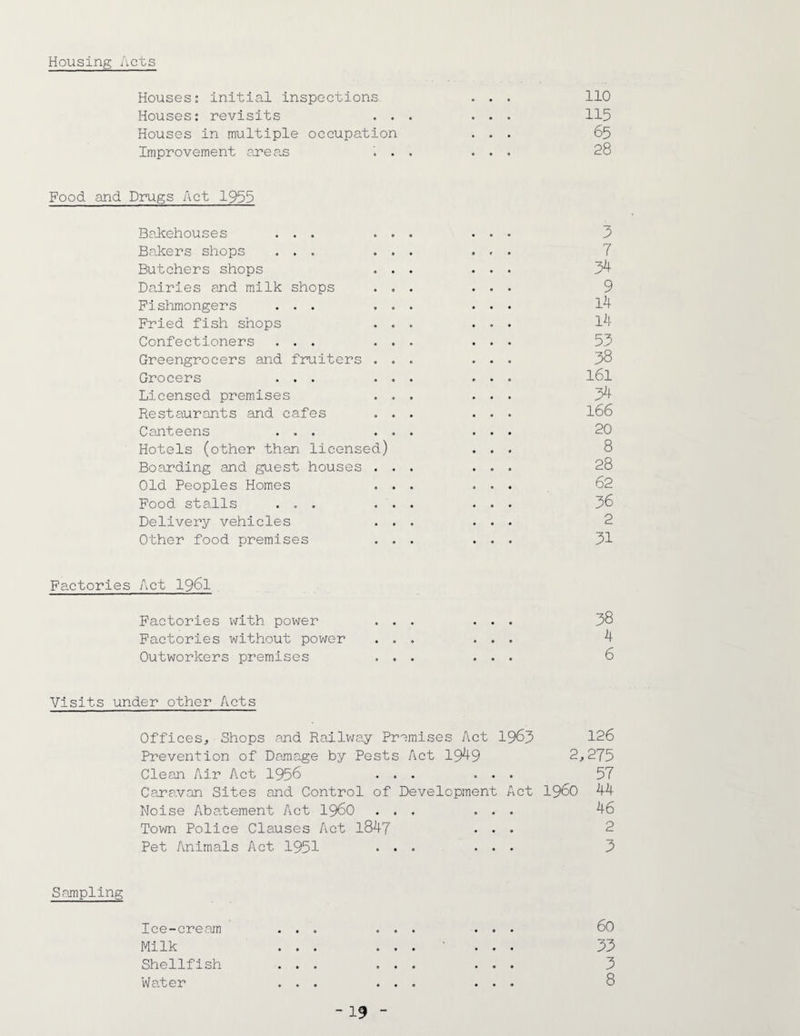 Housing Acts Houses: initial inspections . . . 110 Houses: revisits ... ... 115 Houses in multiple occupation ... 65 Improvement areas ... ... 28 Food and Drugs Act 1955 Bakehouses . . . 5 Bakers shops . . . 7 Butchers shops 54 Dairies and milk shops 9 Fishmongers . . . 14 Fried fish shops 14 Confectioners . . . 55 Greengrocers and fruiters 58 Grocers . . . 161 Licensed premises 54 Restaurants and cafes 166 Canteens . . . 20 Hotels (other than licensed) 8 Boarding and guest houses 28 Old Peoples Homes 62 Food stalls . . . 56 Delivery vehicles 2 Other food premises 51 Fa.ctories Act 1961 Factories with power ... ... 58 Factories without power ... ... 4 Outworkers premises ... ... 6 Visits under other Acts Offices, Shops and Railway Premises Act 1965 126 Prevention of Damage by Pests Act 194-9 2,275 Clean Air Act 1956 ... ... 57 Caravan Sites and Control of Development Act i960 44 Noise Abatement Act i960 ... ... 46 Town Police Clauses Act 1847 • • • Pet Animals Act 1951 ... ... 5 Sampling Ice-cream Milk Shellfish Water 60 55 5 8