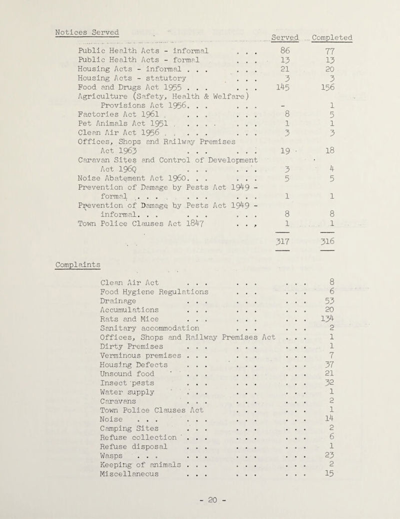 Notices Served Served Completed Public Health Acts - informal 0 « 86 77 Public Health Acts - formal • • 13 13 Housing Acts - informal . . . • « 21 20 Housing Acts - statutory • • 3 3 Food and Drugs Act 1955 . . . • « 145 156 Agriculture (Safety, Health & Welfare) Provisions Act 1956. . . • » - 1 Factories Act 1961 . ... • • 8 5 Pet Animals Act 1951 . .... 0 • 1 1 Clean Air Act 1956 . . ... , , 3 3 Offices, Shops and Railway Premises Act 1963 • • . • » 19 18 Caravan Sites and Control of Development • Act i960 . . . • • 3 4 Noise Abatement Act i960. . . • • 5 5 Prevention of Damage by Pests Act 1949 - formal .... ... • • 1 1 Prevention of Damage by Pests Act 0\ & 1-1 - informal. . . ... o • 8 8 Town Police Clauses Act 1847 • • 9 1 1 317 316 Complaints Clean Air Act . . . 8 Food Hygiene Regulations 6 Drainage . . . 53 Accumulations . . . 20 Rats and Mice ... 134 Sanitary accommodation 2 Offices, Shops and Railway Premises Act 1 Dirty Premises . . . 1 Verminous premises . . . 7 Housing Defects . . . 37 Unsound food ' ... 21 Insect 'pests . . . 32 Water supply ... 1 Caravans . . . 2 Town Police Clauses Act 1 Noise ... ... 14 Camping Sites . . . 2 Refuse collection . . . 6 Refuse disposal . . . 1 Wasps ... ... 23 Keeping of animals . . . 2 Miscellaneous . . . « • • 15