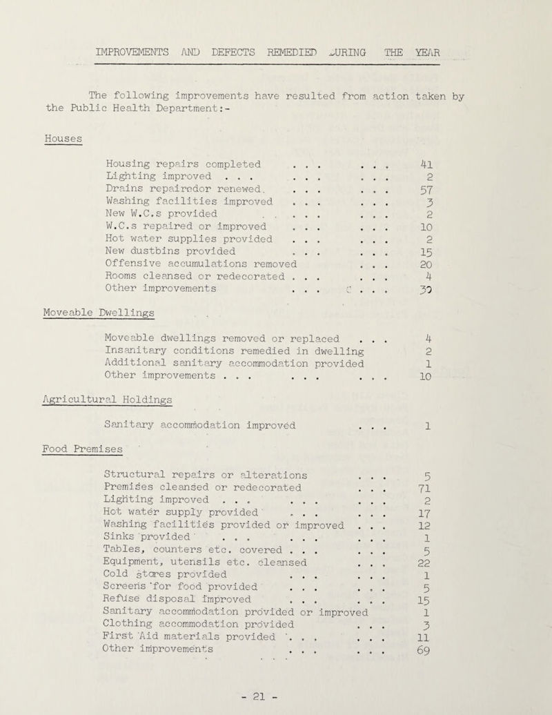 IMPROVEMENTS AND DEFECTS REMEDIED .JJRING THE YEAR The following improvements have resulted from action taken by the Public Health Department Houses Housing repairs completed ... ... 4l Lighting improved ... ... ... 2 Drains repairodor renewed. ... ... 57 Washing facilities improved ... ... 5 New W.C.s provided ..... ... 2 W.C.s repaired or improved ... ... 10 Hot water supplies provided ... ... 2 New dustbins provided ... ... 15 Offensive accumulations removed ... 20 Rooms cleansed or redecorated ... ... 4 Other improvements ... C . . . 30 Moveable Dwellings Moveable dwellings removed or replaced ... 4 Insanitary conditions remedied in dwelling 2 Additional sanitary accommodate ion provided 1 Other improvements ... ... ... 10 Agricultural Holdings Sanitary accommodation improved ... 1 Food Premises Structural repairs or alterations ... 5 Premises cleansed or redecorated ... 71 Lighting improved ... ... ... 2 Hot water supply provided ... ... 17 Washing facilities provided or improved ... 12 Sinks provided ' ... ... ... 1 Tables, counters etc. covered ... ... 5 Equipment, utensils etc. cleansed ... 22 Cold btores provided ... ... 1 Screens 'for food provided ... ... 5 Refuse disposal improved ... ... 15 Sanitary accommodation provided or improved 1 Clothing accommodation provided ... 5 First 'Aid materials provided '. . , ... 11 Other improvements ... ... 69