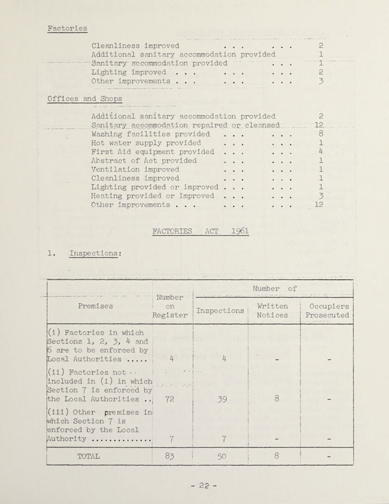 Factories Cleanliness improved ... ... 2 Additional sanitary accommodation provided 1 Sanitary accommodation provided ... 1 Lighting improved ... ... ... 2 Other improvements ... ... ... 3 Offices and Shops Additional sanitary accommodation provided 2 Sanitary..accommodation repaired or cleansed . 12. Washing facilities provided ... ... 8 Hot water supply provided ... ... 1 First Aid equipment provided ... ... 4 Abstract of Act provided ... ... 1 Ventilation improved ... ... 1 Cleanliness improved ... ... 1 Lighting provided or improved ... ... 1 Heating provided or improved ... ... 3 Other improvements ... ... ... 12 FACTORIES ACT 1961 1. Inspections: Number of iMUIIlDUI' Premises i on Register Inspections j Written Notices Occupiers Prosecuted (i) Factories in which Sections 1, 2, 3* 4 and 6 are to be enforced by Local Authorities . 4 1 4 1 . (ii) Factories not • • included in (i) in which Section 7 is enforced by the Local Authorities . .{ | 1 39 ; 8 (iii) Other premises in which Section 7 is {enforced by the Local {Authority . I- - 7 _ i i 7 I ! TOTAL l 00 50 j 8