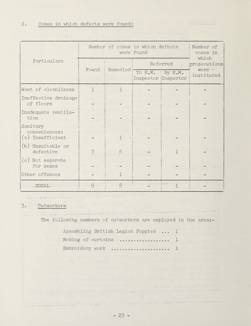 Cases in which defects were found 2. • Number of cases were in which defects ■found Number of cases in which prosecutions were - instituted Particulars 1 Found . Remedied Referred To H.M. By H.M. Inspector jlnspector ! Want of cleanliness 1 1 - - - Ineffective drainage of floors _ . ~ - Inadequate ventila! tion - _ _ - - Sanitary conveniences: . (a) Insufficient - 1 - - (b) Unsuitable or defective 7 6 - 1 - (c) Not separate for sexes - - - Other offences _ 1 ' “ .. - -TOTAL - • - -8 B 1 . - 3. Outworkers The following numbers of outworkers are employed in the area:- Assembling British Legion Poppies ... 1 Making of curtains . 1 Embroidery work . 1