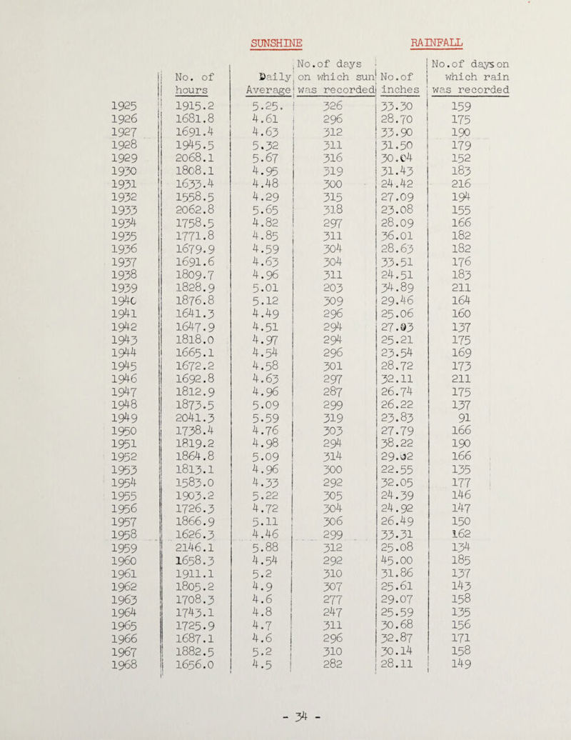 1925 1926 1927 1928 1929 1950 1951 1952 1955 1954 1955 1956 1957 1958 1959 194c 1941 1942 1945 1944 1945 1946 1947 1948 1949 1950 1951 1952 1955 1954 1955 1956 1957 1958 1959 i960 1961 1962 1965 1964 1965 1966 1967 1968 of 1 'hid re 159 175 190 179 152 185 216 194 155 166 182 182 176 185 211 164 160 157 175 169 175 211 175 157 91 166 190 166 155 177 146 147 150 162 154 185 157 145 158 155 156 171 158 SUNSHINE No. of Daily hours Average 1915.2 5.25. 1681.8 4.61 1691.4 4.65 1945.5 5.52 2068.1 5.67 1808.1 4.95 1655.4 4.48 1558.5 4.29 2062.8 5.65 1758.5 4.82 1771.8 4.85 1679.9 4.59 1691.6 4.65 1809.7 4.96 1828.9 5.01 I876.8 5.12 1641.5 4.49 1647.9 4.51 1818.0 4.97 1665.1 4.54 1672.2 4.58 1692.8 4.65 1812.9 4.96 1875.5 5.09 2041.5 5.59 1758.4 4.76 1819.2 4.98 1864.8 5.09 1815.1 4.96 1585.0 4.55 1905.2 5.22 1726.5 4.72 1866.9 5.11 1626.5 4.46 2146.1 5.88 1658.5 4.54 1911.1 5.2 1805.2 4.9 1708.5 4.6 1745.1 4.8 1725.9 4.7 1687.1 4.6 1882.5 5.2 1656.0 4.5 No.of days on which sun was recorded 1 ! No. of inches 526 55.50 296 28.70 512 55.90 511 51.50 516 50.04 519 51.45 500 24.42 515 27.09 518 25.08 297 28.09 511 56.01 504 28.65 504 55.51 511 24.51 205 54.89 509 29.46 296 25.06 294 27.05 294 25.21 296 25.54 501 28.72 297 52.11 287 26.74 299 26.22 519 25.85 505 27.79 294 58.22 514 29.d2 500 22.55 292 52.05 505 24.59 504 24.92 506 26.49 299 55.51 512 25.08 292 45.00 510 51.86 507 25.61 277 29.07 247 25.59 511 50.68 296 52.87 510 50.14 282 28.ll