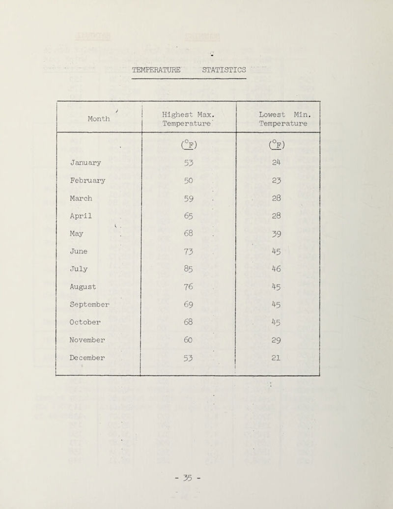 TEMPERATURE STATISTICS J Month Highest Max. Temperature' Lowest Min. Temperature (!?) (!f) January 53 24 February 50 23 March 59 28 April 65 28 k . May 68 39 June 73 45 July 85 46 August 76 45 September 69 45 October 68 45 November 6o 29 December 53 j 21