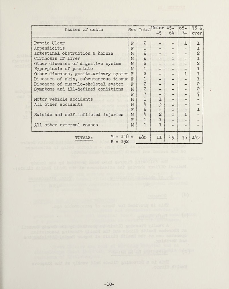 1 ; 45 j 64 _L __ J_ op- 74 over Peptic Ulcer F 2 1 1 Appendicitis F 1 - - 1 Intestinal obstruction & hernia M 2 - - 2 Cirrhosis of liver M 2 — 1 — 1 Other diseases of digestive system M 2 - - - 2 Hyperplasia of prostate M 1 - - - 1 Other diseases,, genito-urinary system F 2 - - 1 1 Diseases of skin, subcutaneous tissue F 1 - - - 1 Diseases of musculo-skeletal system F 2 - - - 2 Symptoms and ill-defined conditions M 2 - - - 2 F 7 - - - 7 Motor vehicle accidents M 1 1 - - - All other accidents M 4 3 1 - - F 2 - 1 - 1 Suicide and self-inflicted injuries M 4 2 1 1 - F 1 1 - - - All other external causes M | 1 1 - - - TOTALS: M = 148 = F = 132 280 11 49 75 145 -10-