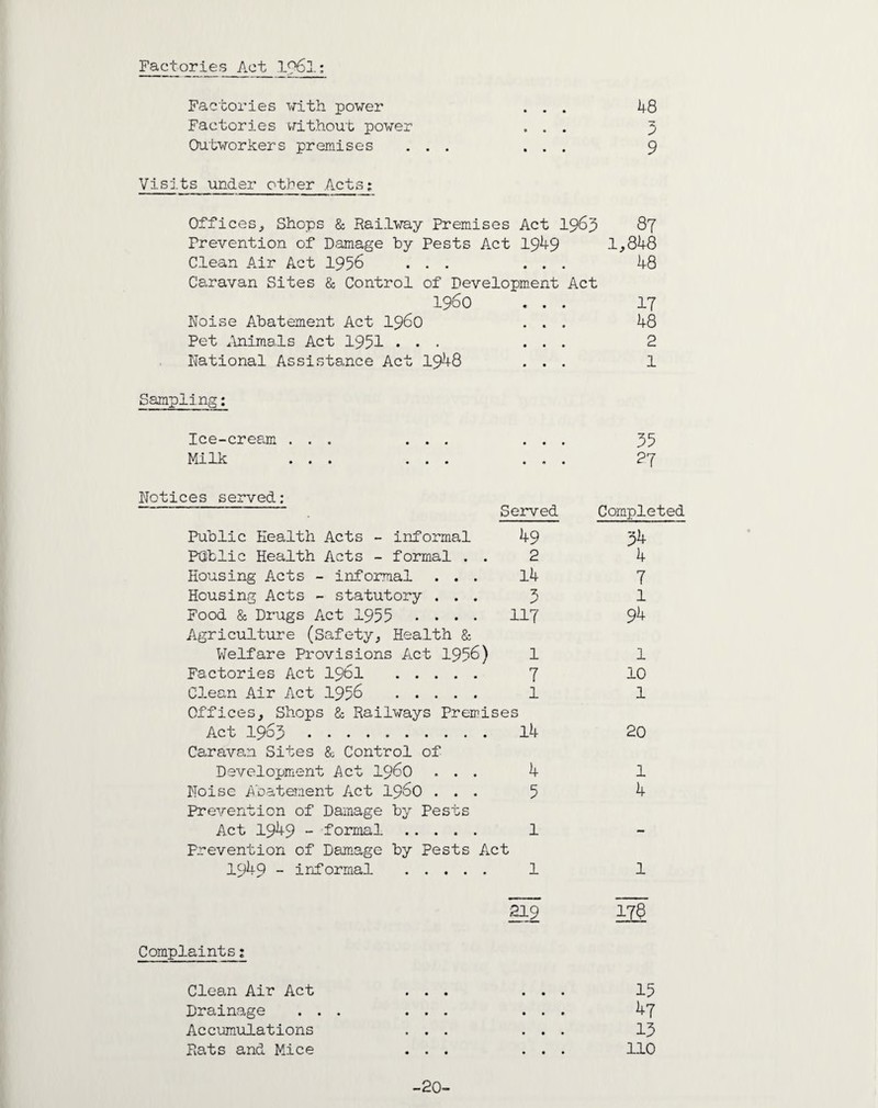 Factories Act Factories ■with power ... 48 Factories without power ... 3 Outworkers premises ... ... 9 Visits under other Acts; Offices, Shops & Railway Premises Act 1963 87 Prevention of Damage by Pests Act 1949 1,848 Clean Air Act 1956 ... ... 48 Caravan Sites & Control of Development Act i960 17 Noise Abatement Act i960 • • • 48 Pet Animals Act 1951 • • • • • • 2 National Assistance Act 1948 • • • 1 Sampling: Ice-cream ... ... • • • 35 Milk ... ... Notices served: • • • Served 27 Completed Public Health Acts - informal ^9 34 PGblic Health Acts - formal . . 2 4 Housing Acts - informal . . . 14 7 Housing Acts - statutory . . . 3 1 Food & Drugs Act 1955 .... Agriculture (Safety, Health & 117 94 Welfare Provisions Act 1956) 1 1 Factories Act 1961 . 7 10 Clean Air Act 1956 . 1 1 Offices, Shops 8c Railways Premises Act 1963 . Caravan Sites 8c Control of 14 20 Development Act i960 . . . 4 1 Noise Abatement Act i960 . . . Prevention of Damage by Pests 5 4 Act 19^9 - formal . 1 - Prevention of Damage by Pests Act 1949 - informal . 1 1 219 178 Complaints: Clean Air Act . . . • • • 15 Drainage ... ... • • » 47 Accumulations . . . • • • 13 Rats and Mice . . . • • • 110 -20-