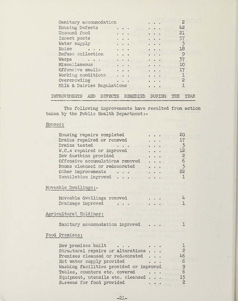 Sanitary accommodation 2 Housing Defects . . . b2 Unsound food . . . 21 Insect pests . . . 57 Water supply . . . 3 Noise ... ... 18 Refuse collection . . . 9 Wasps ... ... 57 Miscellaneous . . . 10 Offensive smells . . . IT Working conditions . . . 1 Overcrowding . . . 2 Milk & Dairies Regulations 1 IMPROVEMENTS AND DEFECTS REMEDIED DURING THE YEAR The following improvements have resulted from action taken by the Public Health Department Houses: Housing repairs completed ... 20 Drains repaired or renewed ... 17 Drains tested ... ... 3 W.C.s repaired or improved ... 12 New dustbins provided ... 2 Offensive accumulations removed ... 6 Rooms cleansed or redecorated ... 3 Other improvements ... ... 22 Ventilation improved ... ... 1 Moveable Dwellings:- Moveable dwellings removed ... b Drainage improved ... ... 1 Agricultur a1 HoIding s: Sanitary accommodation improved ... 1 Food Premises: New premises built ... ... 1 Structural repairs or alterations ... 2 Premises cleansed or redecorated ... b6 Hot water supply provided ... 6 Washing facilities provided or improved 9 Tables, counters etc. covered ... 6 Equipment, utensils etc. cleansed ... 15 Screens for food provided ... 2 Ol