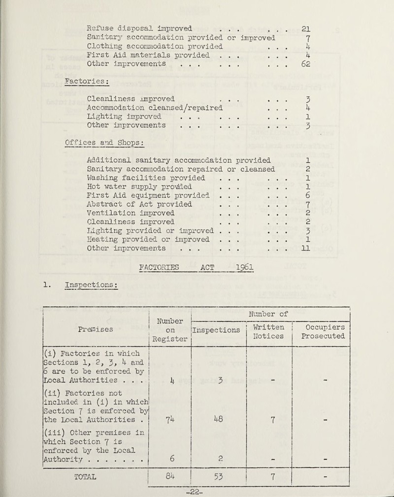 Refuse disposal improved ... Sanitary accommodation provided or improved Clothing accommodation provided First Aid materials provided ... Other improvements ... ... Factories: Cleanliness unproved ... Accommodation cleansed/repaired Lighting improved ... ... Other improvements ... ... Offices and Shops: Additional sanitary accommodation provided Sanitary accommodation repaired or cleansed Washing facilities provided ... Hot water supply prowled ... First Aid equipment provided ... Abstract of Act provided ... Ventilation improved ... Cleanliness improved ... Lighting provided or improved ... Heating provided or improved ... Other improvements ... ... 21 7 4 4 S' r\ 3 4 1 3 1 2 1 1 6 7 2 2 3 1 11 1. Inspections: FACTORIES ACT_1961 Number on Register Number of Premises Inspections Written Notices Occupiers Prosecuted (i) Factories in which Sections 1, 2, J, 4 and 6 are to be enforced by Local Authorities . . . 4 3 (ii) Factories not included in (i) in which Section 7 is enforced by the Local Authorities . 74 48 7 (iii) Other premises in which Section 7 is enforced by the Local Authority . 6 2 TOTAL ■j 84 53 7 - 22-