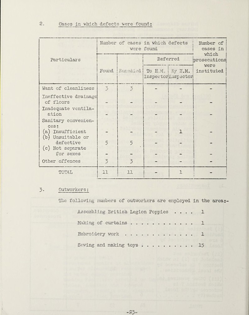 2. Cases in •which defects were found: Number of cases were in which found defects i Number of j cases in j which prosecutions were instituted Particulars i 1 l Referred Found Eemedied To H.M, Inspector By II.M. Inspector Want of cleanliness 3 3 - - 1 Ineffective drainage of floors 1 Inadequate ventila- ation . . . Sanitary convenien¬ ces ; (a) Insufficient 1 (b) Unsuitable or defective 5 5 (c) Not separate for sexes _ _ Other offences 3 3 - - - T0T4L ll ll - 1 i „ j i • 3• Outworkers; The following numbers of outworkers are employed in the area:- Assembling British Legion Poppies .... 1 Making of curtains . 1 Embroidery work. 1 Sewing and making toys.15 -S3-