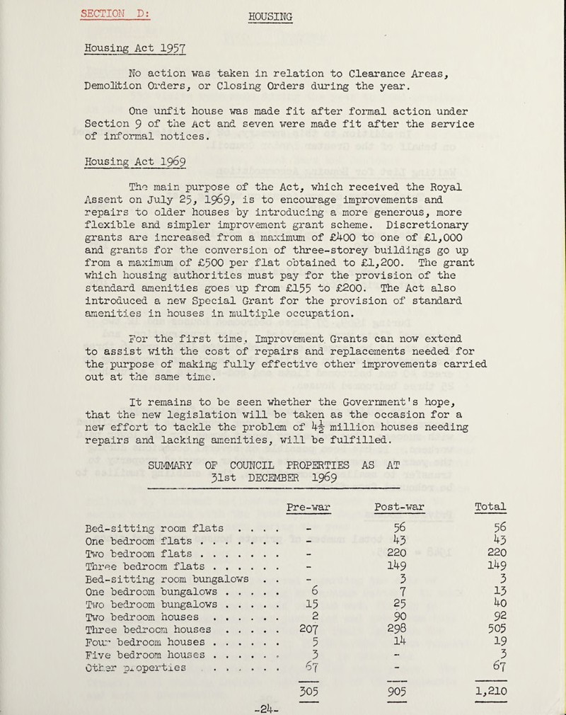 HOUSING Housing Act 1957 No action was taken in relation to Clearance Areas, Demolition Orders, or Closing Orders during the year. One unfit house was made fit after formal action under Section 9 of the Act and seven were made fit after the service of informal notices. Housing Act 1969 The main purpose of the Act, which received the Royal Assent on July 25, 19^9^ is to encourage improvements and repairs to older houses by introducing a more generous, more flexible and simpler improvement grant scheme. Discretionary grants are increased from a maximum of £4-00 to one of £1,000 and grants for the conversion of three-storey buildings go up from a maximum of £500 per flat obtained to £1,200. The grant which housing authorities must pay for the provision of the standard amenities goes up from £155 to £200. The Act also introduced a new Special Grant for the provision of standard amenities in houses in multiple occupation. For the first time. Improvement Grants can now extend to assist with the cost of repairs and replacements needed for the purpose of making fully effective other improvements carried out at the same time. It remains to be seen whether the Government1s hope, that the new legislation will be taken as the occasion for a new effort to tackle the problem of 4-g- million houses needing repairs and lacking amenities, will be fulfilled. SUMMARY OF COUNCIL PROPERTIES AS AT 51st DECEMBER I969 Pre-war Post-war Total Bed-sitting room flats . . . . One bedroom flats . Two bedroom flats . Three bedroom flats . Bed-sitting room bungalows . . One bedroom bungalows . Two bedroom bungalows . Two bedroom houses . Three bedroom houses . Four bedroom houses. Five bedroom houses . Other properties ...... 56 56 - 43 43 — 220 220 - 149 149 - 3 3 6 7 13 15 25 4o 2 90 92 207 298 505 5 14 19 5 - 3 ^7 - 67 305 905 1,210 -24-