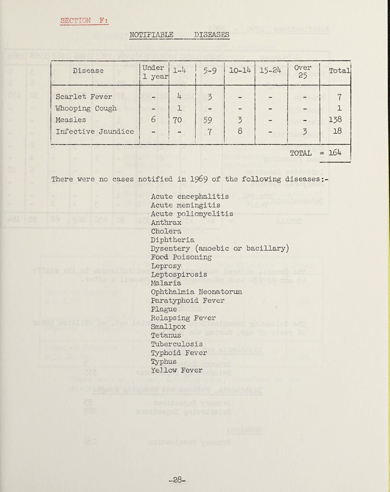 NOTIFIABLE DISEASES Disease Under 1 year 1-4 5-9 10-14 15-24 Over 25 Total Scarlet Fever — 4 3 — — - 7 'Whooping Cough - 1 - - - - 1 Measles 6 TO 59 3 - 138 Infective Jaundice - - 7 8 _ 3 18 TOTAL = 164 There were no cases notified in 1969 of the following diseases Acute encephalitis Acute meningitis Acute poliomyelitis Anthrax Cholera Diphtheria Dysentery (amoebic or bacillary) Food Poisoning Leprosy Leptospirosis Malaria Ophthalmia Neonatorum Paratyphoid Fever Plague Relapsing Fever Smallpox Tetanus Tuberculosis Typhoid Fever Typhus Yellow Fever -.28-