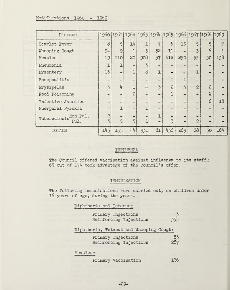 Notifications i960 - 1969 Disease i960 1961 1962 1963 1964 1965 1966 1967 1968 1969 Scarlet Fever ;8 5 14 1 7 6 15 5 5 7 Whooping Cough 94 9 1 5 32 11 - 3 6 1 Measles 19 110 20 908 37 412 250 55 30 138 Pneumonia 1 1 - 3 - - - - - - Dysentery 15 - 2_ 8 1 - *»» 1 - - Encephalitis - - - - - 1 1 - - - Erysipelas 5 4 1 4 3 2 3 2 2 - Food Poisoning - - 2 - - 1 - - 1 - Infective Jaundice - - - - - - - - 6 18 Puerperal Pyrexia - 1 - 1 - - - - - - , Non.Pul. Tuberculosis _ . 2 - - - 1 - - - Pul. 3 5 5 1 3 - *• 2 ■* TOTALS 143 135 44 931 81 436 269 68 _ 50 164 INFLUENZA The Council offered vaccination against influenza to its staff: 65 out of I7L took advantage of the Council's offer. IMMUNISATION The following immunisations vere carried out, on children under l6 years of age, during the year:- Diphtheria and Tetanus: Primary Injections 3 Reinforcing Injections 355 Diphtheria, Tetanus and Whooping Cough; Primary Injections 83 Reinforcing Injectiors 287 Measles: Primary Vaccination 136 -29-