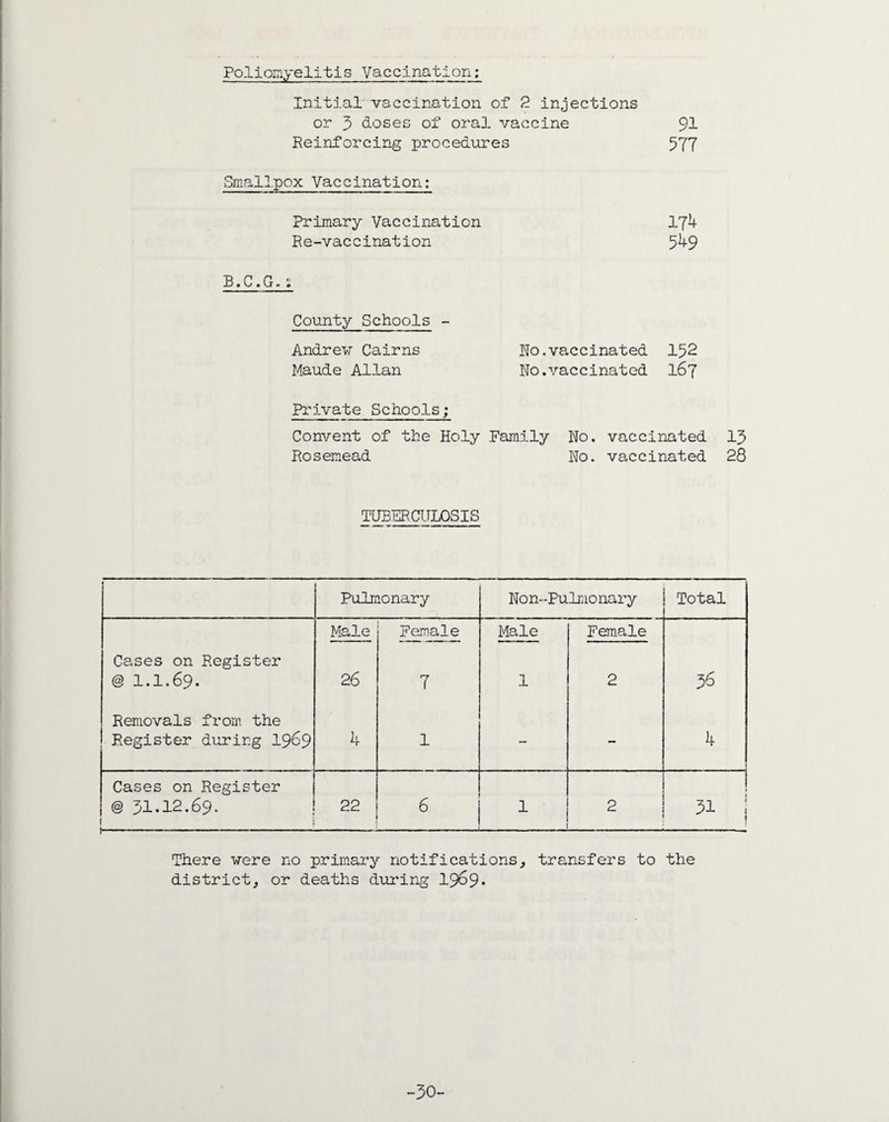 Poliomyelitis Vaccination: Initial vaccination of 2 injections or 5 loses of oral vaccine 91 Reinforcing procedures 577 Smallpox Vaccination: Primary Vaccination Re-vaccination B.C.G.s County Schools - Andrew Cairns No.vaccinated 152 Maude Allan No.vaccinated 167 Private Schools; Convent of the Holy Family No. vaccinated 13 Rosemead No. vaccinated 28 174 549 TUBERCULOSIS Pulmonary Non-Pulmonary Total Male Female Male Female Cases on Register @ I.I.69. 26 7 1 2 36 Removals from the Register during 1969 4 1 - - 4 Cases on Register @ 31.12.69. 1 1- 22 6 1 2 51 ! There were no primary notifications, transfers to the district, or deaths during 1969. -30-