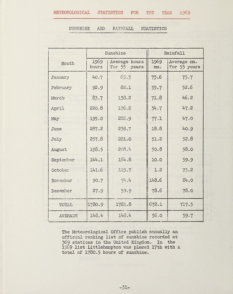 METEOROLOGICAL STATISTICS FOR THE YEAR 1969 SUNSHINE Alffi RAINFALL STATISTICS Sunshine Rainfall Month 1969 hours Average hours ‘for 55 years 1969 mm. Average mm. ■for 55 years January 40.7 65.5 75.6 75.7 February 92.9 82.1 55.7 52.6 March- 83.7 133.2 71.8 46.2 April 220.8 176.2 54.7 47.2 May 195.0 226.9 77.1 1 47.0 June 287.2 238.7 18.8 4o.9 July 257.8 221.0 51.2 52.8 August 198.5 208.4 50.8 58.0 September 144.1 164.8 10.0 59-9 October 141.6 125.7 1.2 75.2 November 90.7 74.4 148.6 84.0 December 27.9 59-9 78.6 78.0 TOTAL 1780.9 1781.8 672.1 717.5 AVERAGE 148.4 . 148.4 56.0 _ 59-7 The Meteorological Office publish annually an official ranking list of sunshine recorded at 369 stations in the United Kingdom. In the 1969 list Littlehampton vas placed 17th with a total, of 1780.5 hours of sunshine. -31-