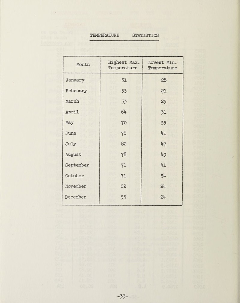 TEMPERATURE STATISTICS Month ! 1 Highest Max. Temperature i Lowest Min. j Temperature January 51 28 February 53 21 March 53 25 April 64 31 May TO 35 June 76 4l July 82 47 August 78 49 September 71 4l October 71 34 November 62 24 December J 53 24 -33-