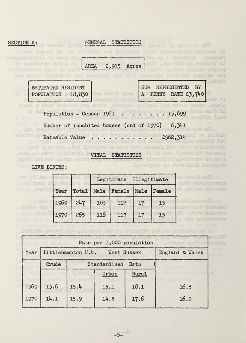 ; AREA 2,915 Acres ! ESTIMATED RESIDENT SUM REPRESENTED BY POPULATION - 18,830 A PENNY RATE £3,740 Population - Census 1961.15,699 Number of inhabited houses (end of 1970) 6,341 Rateable Value . £962,314 VITAL STATISTICS LIVE BIRTHS: Legitimate Illegitimate Year Total Male Female Male Female 1969 247 103 112 17 15 1970 265 118 117 17 13 Rate per 1,000 population Year Littlehampton U.D . West Sussex England & Wales Crude Standardised Rate ! Urban Rural 1969 13.6 15.4 15.1 18.1 16.3 1970 14.1 15.9 14.5 17.6 16.0 -5-