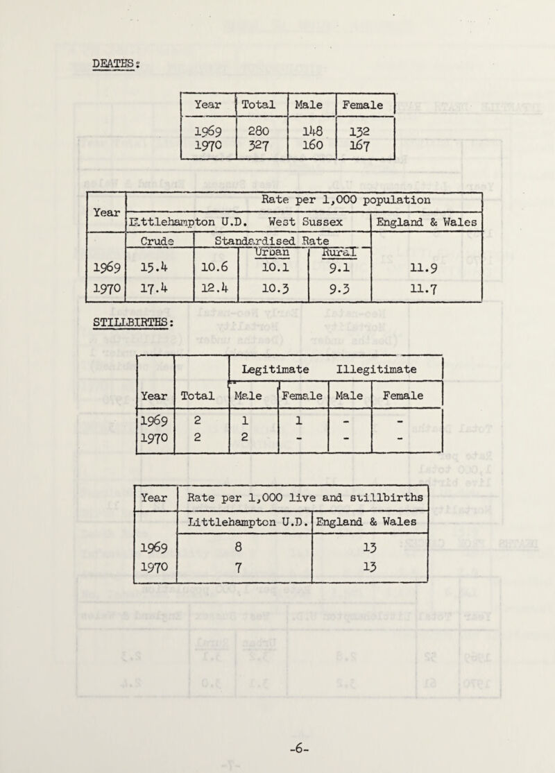 DEATHS s Year Total Male Female 1969 280 148 132 197C 327 160 I67 Year Rate per 1,000 population ILttlehampton U.D. West Sussex England & Wales Crude Standardised Rate 1969 15.4 10.6 Ur oan 10.1 Rural 9.1 11.9 1970 17.4 12.4 10.3 9.3 11.7 STILLBIRTHS: Legitimate Illegitimate Year Total ' Male Female Male Female 1969 2 1 1 - - 1970 2 2 - - - Year Rate per 1,000 live and stillbirths Littlehamptcn U.D. England & Wales 1969 8 13 1970 7 13 -6-