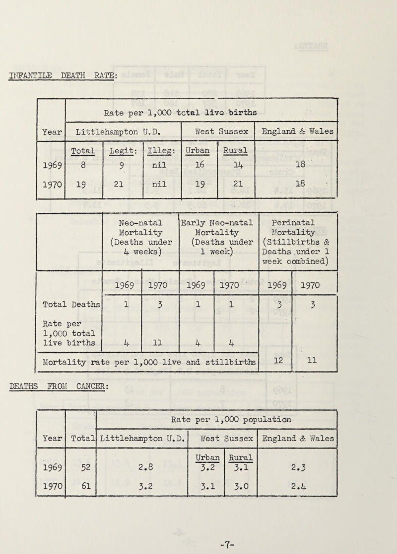 INFANTILE DEATH RATE: Rate per 1,000 total live births Year Littlehampton U.D. West Sussex England & Y/ales Total Legit: Illeg: Urban Rural 1969 8 9 nil 16 14 18 1970 19 21 nil 19 21 18 Neo-natal Early Neo-natal Perinatal Mortality Mortality Mortality (Deaths under (Deaths under (Stillbirths & 4 weeks) 1 week) Deaths under 1 week combined) 1969 1970 1969 1970 ' 1969 1970 Total Deaths 1 3 1 1 3 3 Rate per 1,000 total live births 4 11 4 4 Mortality rate per 1, 000 live and stillbirths 12 11 DEATHS FROM CANCER: Rate pei' 1, 000 population Year Total Littlehampton U.D. West Sussex England & Wales 19b9 52 2.8 Urban 3.2 Rural 3.1 2.3 1970 61 3.2 3.1 3.0 2.4 -7-