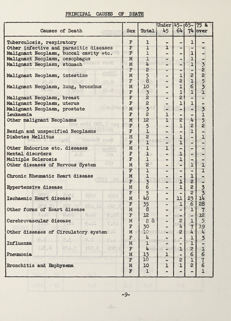 PRINCIPAL CAUSES OF DEATH Causes of Death Sex — Total Under 45 45- 64 65- 74 75 & : over Tuberculosis, respiratory F 1 1 Other infective and parasitic diseases F 1 1 - - - Malignant Neoplasm, buccal cavity etc. F 1 - - 1 - Malignant Neoplasm, oesophagus M 1 - - 1 - Malignant Neoplasm, stomach M 4 - - 1 3 F 2 - — - 2 Malignant Neoplasm, intestine M 5 - 1 2 2 F 8 — 2 1 5 Malignant Neoplasm, lung, bronchus M 10 - 1 6 3 F 3 - 1 1 l Malignant Neoplasm, breast F 2 - 2 - - Malignant Neoplasm, uterus F 2 - 1 1 - Malignant Neoplasm, prostate M 3 - - - 3 Leukaemia F 2 1 - - l Other malignant Neoplasms M 12 1 2 4 5 F 5 - 1 2 2 Benign and unspecified Neoplasms F 1 - - 1 - Diabetes Mellitus M 2 - 1 - 1 F 1 — 1 — - Other Endocrine etc. diseases M 1 1 — — Mental disorders F 1 — 1 — - Multiple Sclerosis F 1 - 1 - - Other diseases of Nervous System M 2 - - 1 1 F 1 — — - 1 Chronic Rheumatic Heart disease M 1 - — 1 - F 3 - 1 2 - Hypertensive disease M 6 - 1 2 3 F 5 - - 2 3 Ischaemic Heart disease M bQ — 11 23 14 F 35 - 1 6 28 Other forms of Heart disease M 8 — - 1 7 F 12 — — — 12 Cerebrovascular disease M 8 8 — 2 1 5 F 30 - 4 7 19 Other diseases of Circulatory system M 10 - 2 4 4 F b - - 1 3 Influenza M 1 — — 1 — F b — 1 2 1 Pneumonia M 13 1 * 6 6 F 10 - 2 1 7 Bronchitis and Emphysema M 10 1 1 2 6 F 1 - - - 1 -9-