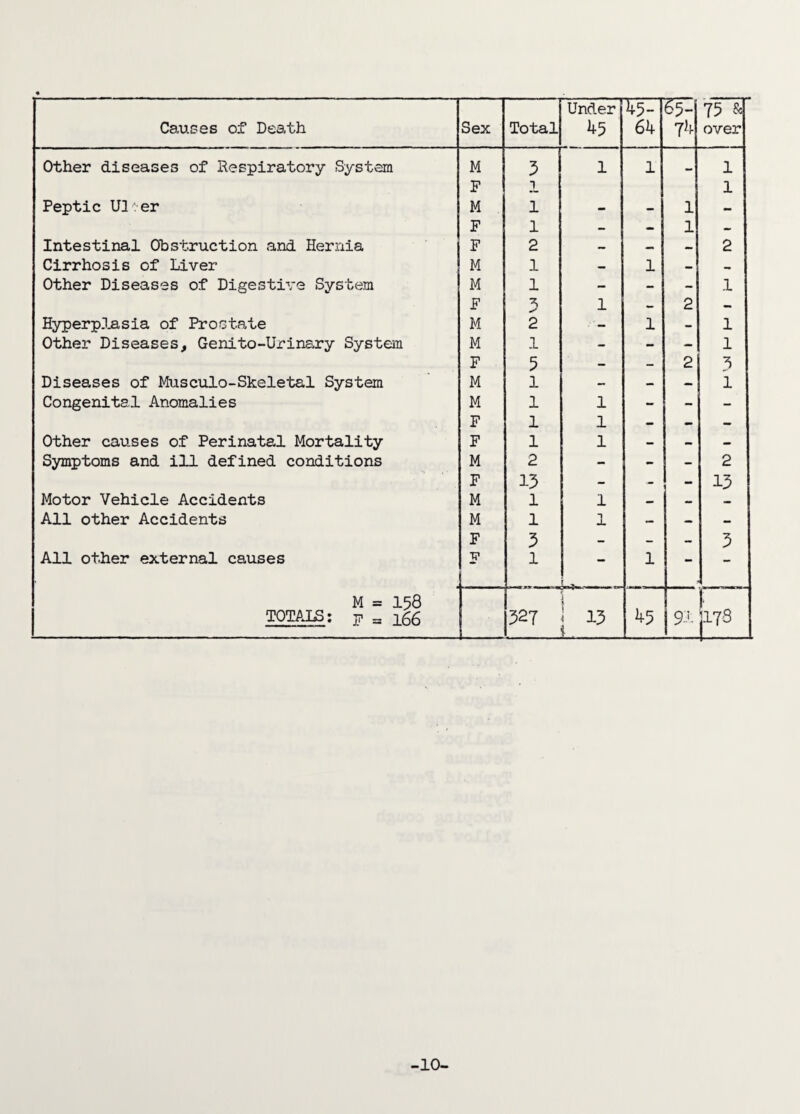 Causes of Death Sex Total Under 45 45- 64 £5- 74 75 & over Other diseases of Respiratory System M 5 1 1 •» 1 F p 1 Peptic Ul:er M 1 - - 1 — F 1 — — 1 — Intestinal Obstruction and Hernia F 2 — — — 2 Cirrhosis of Liver M 1 — 1 — — Other Diseases of Digestive System M 1 - - - 1 F 3 1 — 2 — Hyperplasia of Prostate M 2 1 - 1 Other Diseases, Genito-Urinary System M 1 - - - 1 F 5 - - 2 3 Diseases of Musculo-Skeletal System M 1 - - — 1 Congenital Anomalies M 1 1 - - - F 1 1 - - - Other causes of Perinatal Mortality F 1 1 - - - Symptoms and ill defined conditions M 2 — - - 2 F 13 - - — 13 Motor Vehicle Accidents M 1 1 — - — All other Accidents M 1 1 — — - F 3 - - - 3 All other external causes F 1 1 — — M = 158 [ !■ 0 TOTALS: p = i |?27 LiL 45 9-1 p-73 -10-