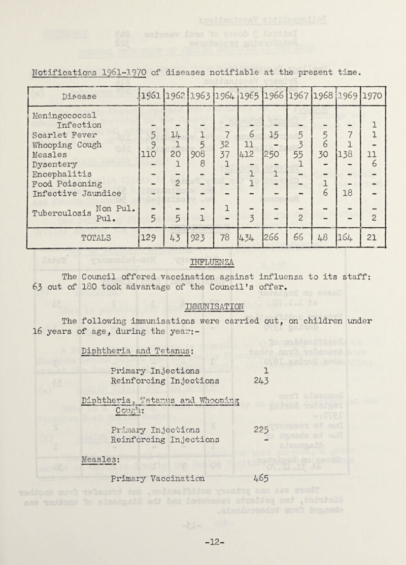 Notifications 1961-1970 of diseases notifiable at the present time. Disease 1561 1962 1963 1964 1985 1966 1967 1968 1969 1970 Meningococcal Infection 1 Scarlet Fever 5 14 1 7 6 15 5 5 7 1 Whooping Cough 9 1 5 32 11 - 3 6 1 - Measles 110 20 908 37 412 250 55 30 138 11 Dysentery - 1 8 1 - - 1 - - 6 Encephalitis - - - - 1 1 - - - - Food Poisoning - 2 - - 1 - - 1 - - Infective Jaundice - - - - - - - 6 18 - m v n Non Pul. Tuberculosis _ _ - - - 1 - - - - - - Pul. 5 5 1 3 2 2 TOTALS 129 43 923 78 434 266 66 48 164 21 INFLUENZA The Council offered vaccination against influenza to its staff: 63 out of 180 took advantage of the Council's offer. IMMUNISATION The following immunisations were carried out, on children under 16 years of age, during the year:- Diphtheria and Tetanus: Primary Injections 1 Reinforcing Injections 243 Diphtheria, Tetanus and Whooping Cough: Primary Injections 225 Reinforcing Injections Measles: Primary Vaccination 465 -12-