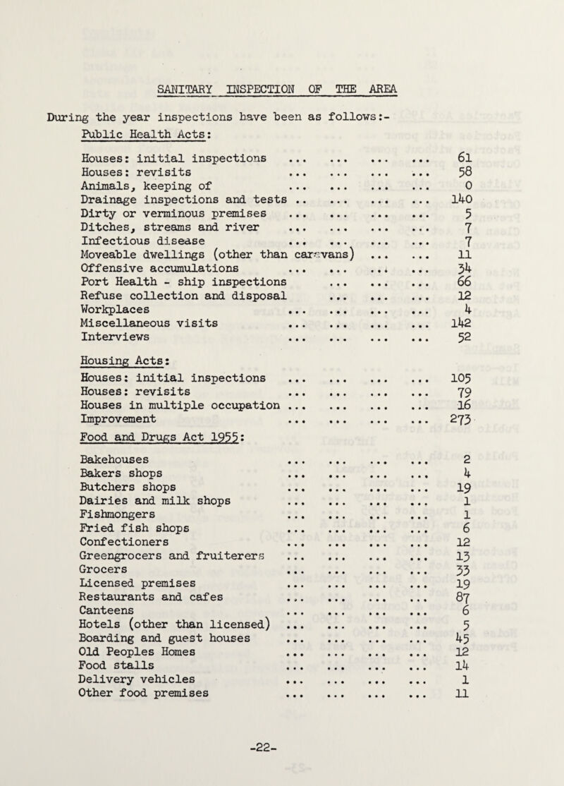 SANITARY INSPECTION OF THE AREA During the year inspections have been as follows:- Public Health Acts: Houses: initial inspections • • • 6l Houses: revisits • • • 58 Animals, keeping of ... • • • 0 Drainage inspections and tests .. • • • i4o Dirty or verminous premises • • • 5 Ditches, streams and river ... • • • 7 Infectious disease • • • 7 Moveable dwellings (other than car? .vans) n Offensive acemulations • • • 34 Port Health - ship inspections • • • 66 Refuse collection and disposal • • • 12 Workplaces • • • 4 Miscellaneous visits • • • 142 Interviews • • • 52 Housing Acts: Houses; initial inspections • • • • • • • • • 105 Houses: revisits • • • • • • • • • 79 Houses in multiple occupation ... • • • • • • • • • 16 Improvement Food and Drugs Act 1955: • * • • • • • • • 275 Bakehouses 2 Bakers shops 4 Butchers shops 19 Dairies and milk shops 1 Fishmongers 1 Fried fish shops 6 Confectioners 12 Greengrocers and fruiterers 13 Grocers 33 Licensed premises 19 Restaurants and cafes 87 Canteens 6 Hotels (other than licensed) 5 Boarding and guest houses 45 Old Peoples Homes 12 Food stalls 14 Delivery vehicles 1 Other food premises • • • • • • 11 -22-