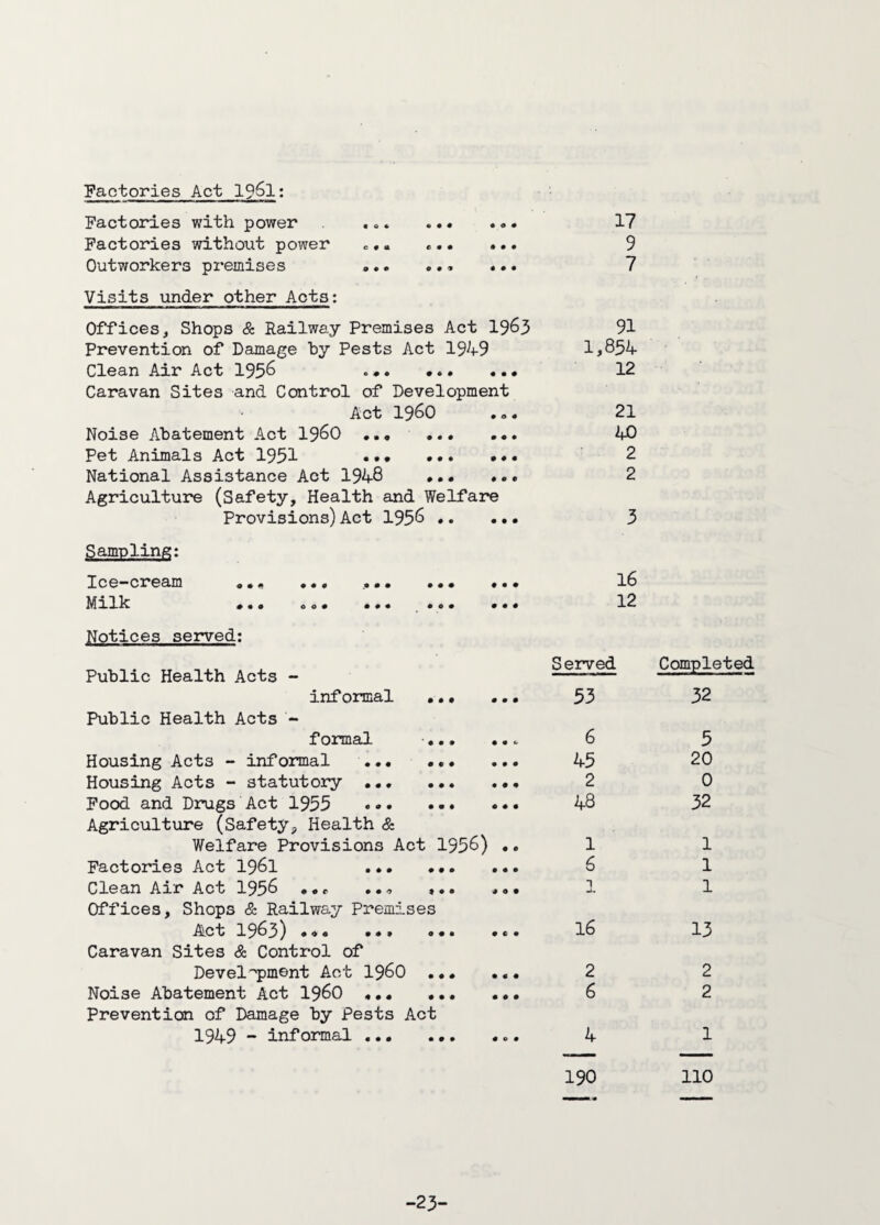 Factories Act 1961: Factories with power ... ... ... 17 Factories without power ... .. 9 Outworkers premises .. ... 7 Visits under other Acts: Offices, Shops & Railway Premises Act 1963 91 Prevention of Damage by Pests Act 1949 1,854 Clean Air Act 1956 ... 12 Caravan Sites and Control of Development Act i960 21 Noise Abatement Act i960 ... ... ... 40 Pet Animals Act 1951 . 2 National Assistance Act 1948 ... ... 2 Agriculture (Safety, Health and Welfare Provisions) Act 1956. 3 Sampling: Ice-cream <? *« • • # * • • ••• #• • 16 Milk 000 000 000 000 12 Notices served: Public Health Acts - Served Completed informal ... ... 53 32 Public Health Acts - f* primal * # • • • • «> 6 5 Housing Acts - informal ... ... ... 45 20 Housing Acts - statutory . 2 0 Food and Drugs Act 1955 . 48 32 Agriculture (Safety, Health & Welfare Provisions Act 1956) •. 1 1 Factories Act 1961 . 6 1 Clean Air Act 195^ • • © 000 n mU 1 Offices, Shops & Railway Premises Act 19^3) 000 009 «•• 000 16 13 Caravan Sites & Control of Devel 'pment Act i960. 2 2 Noise Abatement Act i960 ... . 6 2 Prevention of Damage by Pests Act 1949 ~ informal... 4 1 190 mi m . 110 -23-