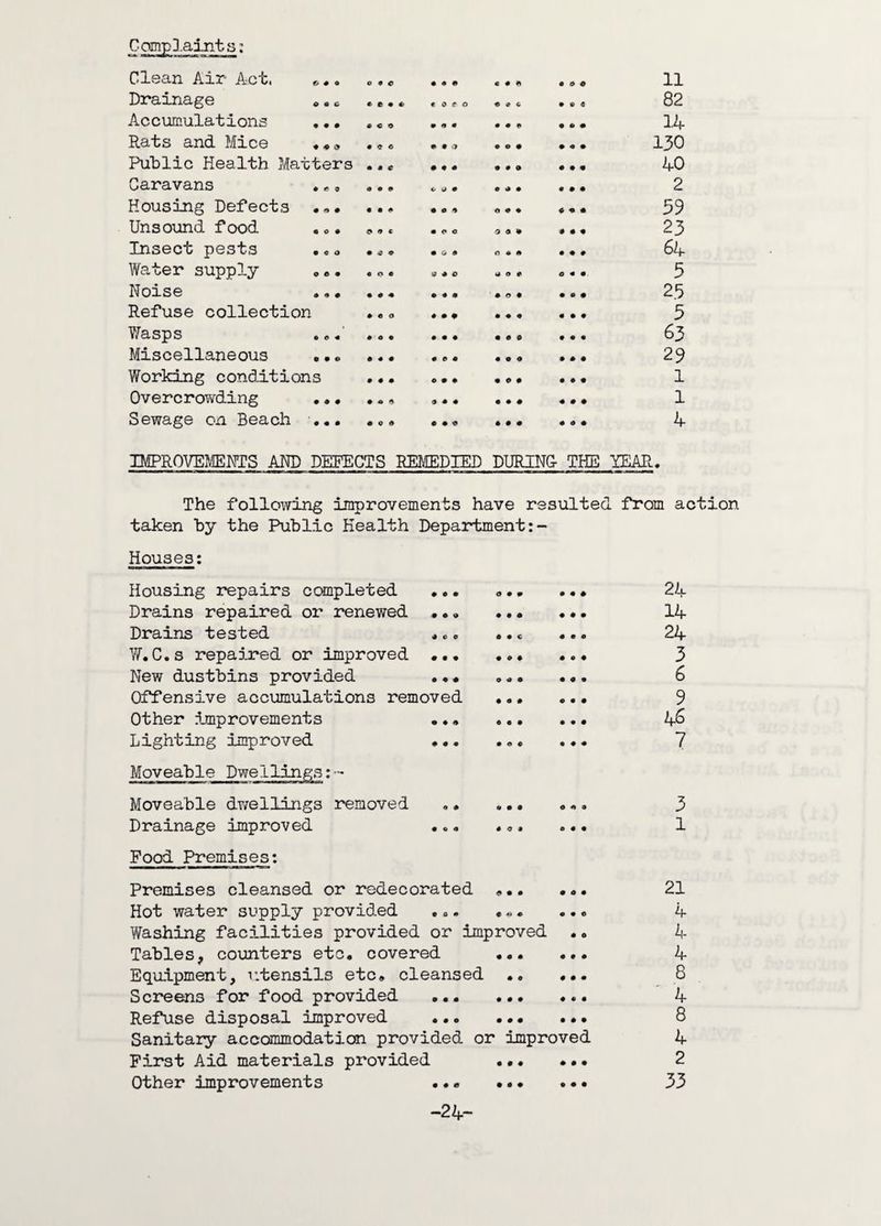 Complaints: Clean Air Act, „.. O 9 C 0 0 0 €09 9 9 0 11 Drainage 0 0 0 0 0 0 0 o 0 9 6 9 9 9 82 Accumulations ... 0 C 9 0 0 0 0 0 9 9 0 0 14 Rats and Mice ... 0 0 C 0 0 3 9 0 0 0 9 0 130 Public Health Matters 0 0 0 0 0 0 0 0 9 0 9 9 40 Caravans ... 0 0 0 O <J 0 0 9 0 0 0 9 2 Housing Defects ... 0 0 0 0 0 9 0 0 9 9 9 9 39 Unsound food ... O 0 c 0 0 o 0 9 9 9 0 9 23 Insect pests 0 4 0 0 O 0 0 0 9 0 9 0 64 Water supply 000 a o o a o # 0 9 9 5 Noise 0 0 9 0 0 0 0 9 0 0 9 0 23 Refuse collection o o a 009 0 0 9 0 9 0 3 Wasps 0 0 0 0 0 0 9 0 9 9 9 9 63 Miscellaneous ... 0 0 0 0 0 0 0 9 9 0 0 0 29 Working conditions 0 0 0 0 0 9 9 0 9 0 9 9 1 Overcrowding 9 0 9 9 0 0 9 0 0 9 0 0 1 Sewage on Beach ... 0 0 9 0 0 9 9 0 9 0 0 9 4 IMPROVEMENTS AND DEFECTS REMEDIED DURING THE YEAR. The following improvements have resulted from action taken hy the Public Health Department:- Houses: Housing repairs completed •.. Drains repaired or renewed Drains tested .. W.C.s repaired or improved New dustbins provided ..« Offensive accumulations removed Other improvements ... Lighting improved Moveable Dwellings:- Moveable dwellings removed Drainage improved Pood Premises: O O 0 • a • c o 0 0 9 0 0 0 0 0 0 0 9 0 0 9 9 0 0 Premises cleansed or redecorated «.. ... Hot water supply provided ... ... ... Washing facilities provided or improved Tables, counters etc. covered ... ... Equipment, utensils etc. cleansed .. ... Screens for food provided ... .. Refuse disposal improved . Sanitary accommodation provided or improved First Aid materials provided . Other improvements ... . 24 14 24 3 6 9 46 7 3 1 21 4 4 4 8 4 8 4 2 33 -24-