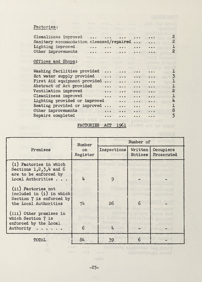 Factories: Cleanliness improved . Sanitary accommodation cleansed/repaired ... Lighting improved . Other improvements . Offices and Shops: Washing facilities provided . Hot water supply provided . First Aid equipment provided . Abstract of Act provided . Ventilation improved *.. ..i ... Cleanliness improved . Lighting provided or improved . Heating provided or improved . Other improvements . Repairs completed . 2 2 1 2 1 3 l 1 2 1 4 1 8 3 FACTORIES ACT 1961 Number Number of Premises on Register Inspections Written Notices Occupiers Prosecuted (i) Factories in which Sections 1,2,5A and 6 are to be enforced by Local Authorities . . . 4 9 (ii) Factories not included in (i) in which Section 7 is enforced by the Local Authorities 74 26 6 (iii) Other premises in which Section 7 is enforced by the Local Authority . 6 4 TOTAL 39 6 - -25-