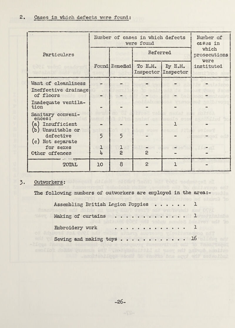 Humber of cases in which defects were found Number of ca$es in Particulars Referred which prosecutions were instituted Found Remedied To H.M. Inspector By H.M. Inspector Want of cleanliness .. mm •• Ineffective drainage of floors ... mm mm Inadequate ventila¬ tion — — — mm — Sanitary conveni¬ ences ; (a) Insufficient 1 (b) Unsuitable or defective 5 5 . . (c) Not separate for sexes 1 1 _ Other offences k 2 2 - - TOTAL 10 8 2 1 - 5. Outworkers: The following numbers of outworkers are employed in the area:- Assembling British Legion Poppies . 1 Making of curtains . 1 Embroidery work . 1 Sewing and making toys.16 -26-