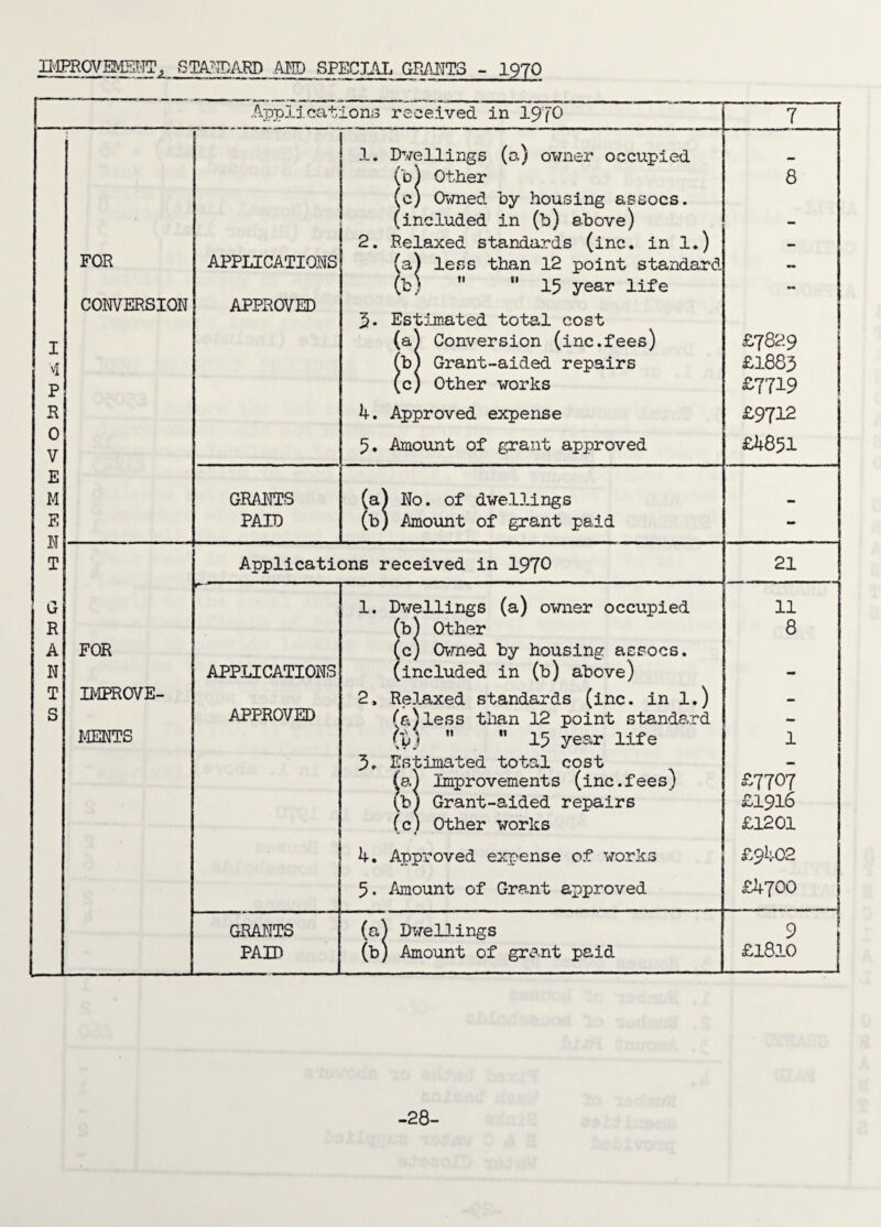 BffRCVEMEt'TT, STANDARD .AMD SPECIAL GRANTS - 1970 Applicat ions received in 197O 7 1. Dwellings (0.) owner occupied (b) Other 8 (e) Owned by housing assocs. (included in (b) above) 2. Relaxed standards (inc.. in 1.) — FOR APPLICATIONS (a) less than 12 point standard — (b) 11 15 year life - CONVERSION APPROVED 3- Estimated total cost I (a) Conversion (inc.fees) £782.9 4 (b) Grant-aided repairs £1883 P (c) Other works £7719 R 4. Approved expense £9712 0 V 5. Amount of grant approved £4851 E M GRANTS (a) No. of dwellings E N T PAID (b) Amount of grant paid - Applications received in 1970 21 G 1. Dwellings (a) owner occupied 11 R (b) Other 8 A FOR (c) Owned by housing acsocs. N APPLICATIONS (included in (b) above) - T IMPROVE- 2. Relaxed standards (inc. in 1.) — S APPROVED (a)less than 12 point standard (p) 15 year life — MENTS 1 3. Estimated total cost — (a) Improvements (inc.fees) £7707 (Jb) Grant-aided repairs £1916 (c) Other works £1201 4. Approved expense of works £9402 5. Amount of Grant approved £4700 GRANTS (a) Dwellings 9 PAID (b) Amount of grant paid £1810 -28-