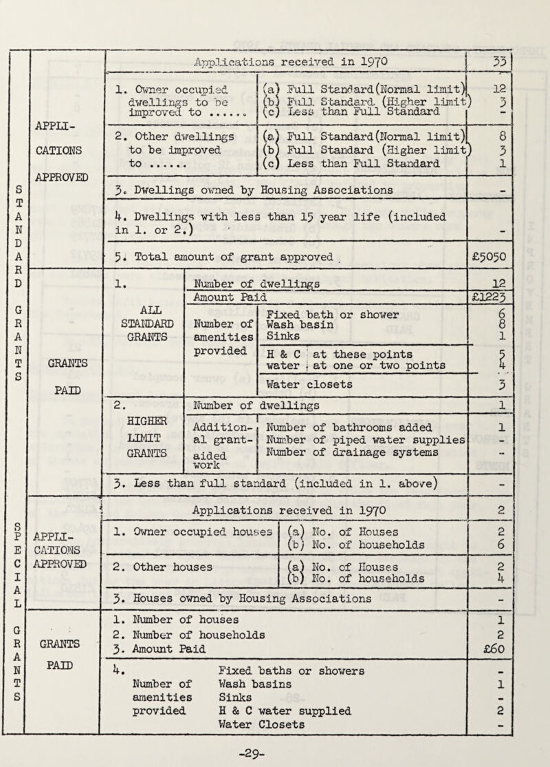 CO « g > w O |H>HOM *T)CO W « g > W Q APPLI¬ CATIONS APPROVED Applications received in 197° 53 1. Owner occupied improved to ...... (a) .Full Standard (Normal 15.mit)J (c) Less than Full Standard 12 2. Other dwellings to be improved to . (a) Full Standard(Normal limit) (b) Full Standard (Higher limit (c) Less than Full Standard 8 ) 3 1 5. Dwellings owned by Housing Associations — 4. Dwellings with less than 15 year life (included in 1. or 2.) 5* Total amount of grant approved £5050 GRANTS PAID 1. ALL STANDARD GRANTS Number of dwellings 12 Amount Paid £1223 Number of amenities provided Fixed bath or shower Wash basin Sinks 6 8 1 * H & C at these points water j at one or two points 1 1 Water closets 3 2. HIGHER LIMIT GRANTS Number of dwellings 1 Addition¬ al grant- aided work r Number of bathrooms added Number of piped water supplies Number of drainage systems 1 5. Less than full standard (included in 1. abo\re) - APPLI¬ CATIONS APPROVED Applications received in 197° 2 1. Owner occupied houses fa) No. of Houses (by No. of households 2 6 2. Other houses fa) No. of Houses (b) No. of households 2 4 5. Houses owned by Housing Associations - GRANTS PAID 1. Number of houses 2. Number of households 3. Amount Paid 1 2 £60 4. Fixed baths or showers Number of Wash basins amenities Sinks provided H & C water supplied Water Closets 1 2 -29-