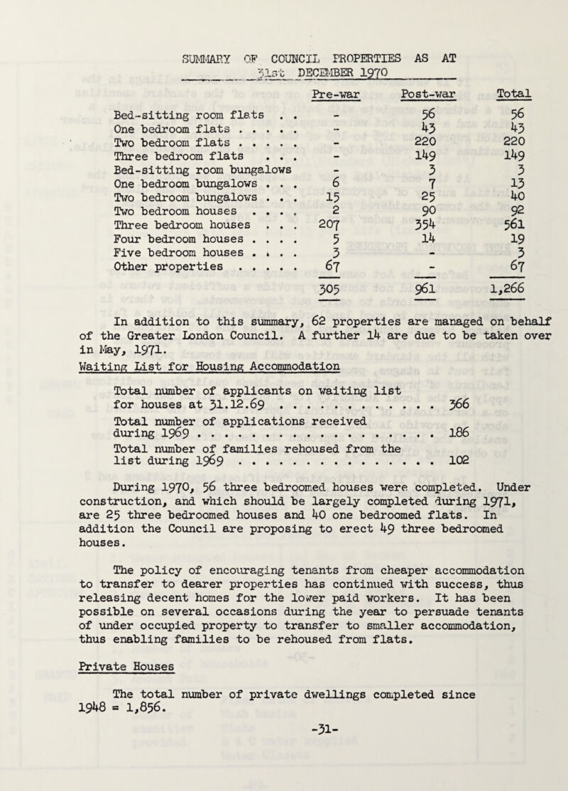 SUMMARY OF COUNCIL PROPERTIES AS AT 0 DECEMBER 1970 Pre-war Post-war Total Bed-sitting room flats # - 56 56 One bedroom flats .... . 43 Two bedroom flats .... . - 220 220 Three bedroom flats . . . - 149 149 Bed-sitting room bungalows - 3 3 One bedroom bungalows . . 6 7 13 Two bedroom bungalows . . 15 25 40 Two bedroom houses . . . 2 90 92 Three bedroom houses . . 207 354 561 Four bedroom houses . . . 5 14 19 Five bedroom houses . * . 3 - 3 Other properties .... 67 - 67 305 961 1,266 In addition to this summary, 62 properties are managed on behalf of the Greater London Council. A further 14 are due to be taken over in May, 1971. Waiting List for Housing Accommodation Total number of applicants on waiting list for houses at 31*12.69.366 Total number of applications received during 1969.186 Total number of families rehoused from the list during 1969.102 During 1970, 56 three bedroomed houses were completed. Under construction, and which should be largely completed during 1971* are 25 three bedroomed houses and 40 one bedroomed flats. In addition the Council are proposing to erect 49 three bedroomed houses. The policy of encouraging tenants from cheaper accommodation to transfer to dearer properties has contimied with success, thus releasing decent homes for the lo^er paid workers. It has been possible on several occasions during the year to persuade tenants of under occupied property to transfer to smaller accommodation, thus enabling families to be rehoused from flats. Private Houses The total number of private dwellings completed since 1948 = 1,856. -31-