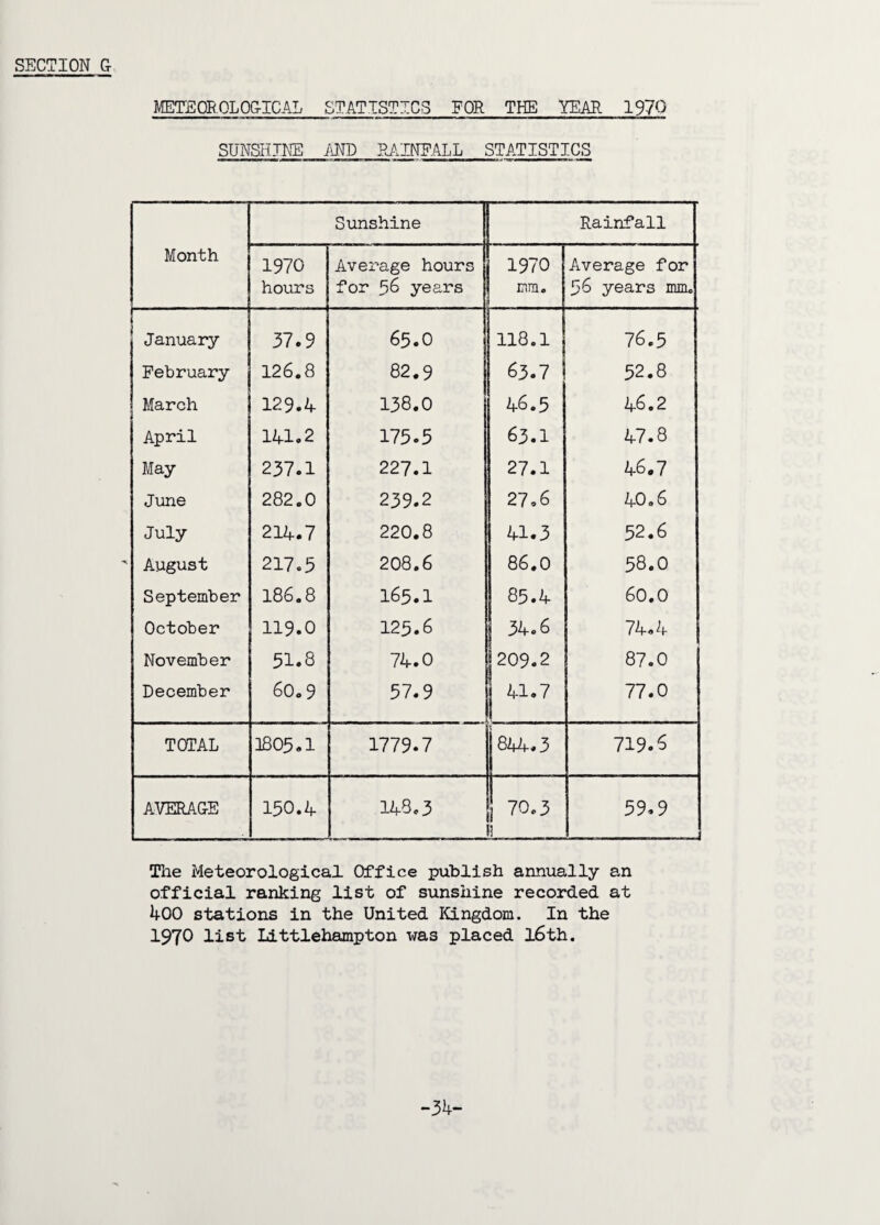 METE OR. OL OGICA1 STATISTICS FOR THE YEAR 1970 SUNSHINE AND RAINFALL STATISTICS Sunshine Rainfall Month 1970 Average hours 1970 Average for hours for 53 years mm. 56 years mm. January 37.9 65.0 118.1 76.5 February 126.8 82.9 63.7 52.8 March 129.4 138.0 46.5 46.2 April 141.2 175.5 63.1 47.8 May 237.1 227.1 27.1 46.7 June 282.0 239.2 27,6 40.6 July 214.7 220.8 41.3 52.6 August 217.5 208.6 86.0 58.0 September 186.8 I65.I 85.4 60.0 October 119.0 125.6 34.6 74.4 November 51.3 74.0 209.2 87.0 December 60.9 57.9 | 41.7 77.0 TOTAL 3805.1 1779.7 844.3 719.5 AVERAGE 150.4 143.3 70.3 59.9 The Meteorological Office publish annually an official ranking list of sunshine recorded at 400 stations in the United Kingdom. In the 1970 list Littlehampton was placed l6th. -34-