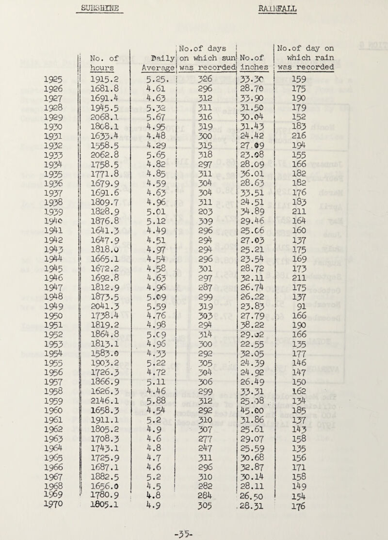 1925 1926 1927 1928 1929 1950 1951 1952 1955 195^ 1955 1956 1957 1958 1959 194c 1941 1942 1945 1944 1945 1946 1947 1948 1949 1950 1951 1952 1955 1954 1955 1956 1957 1958 1959 I960 1961 1962 1965 1964 1965 1966 1967 1968 1969 1970 SUBSHIKE RAINFALL No. of hours Bally Average No.of days on which sun was recorded No. of inches No.of day on which rain was recorded 1915.2 5.25. 526 55.50 159 1681.8 4.61 296 28.70 175 1691.4 4.65 512 55.90 190 1945.5 5.52 511 51.50 179 2068.1 5.67 516 50.04 152 1808.1 4.95 519 51.45 185 1655.4 4.48 500 24.42 216 1558.5 4.29 515 27.09 194 2062.8 5.65 518 25.08 155 1758.5 4.82 297 28.09 166 1771.8 4.85 511 56.01 182 1679.9 4.59 504 28.65 182 1691.6 4.65 504 55.51 176 1809.7 4.96 511 24.51 185 1828.9 5.01 205 54.89 211 1876.8 5.12 509 29.46 164 1641.5 4.49 296 25.06 160 1647.9 4.51 294 27.05 157 1818.0 4.97 294 25.21 175 1665.1 4.54 296 25.54 169 1672.2 4.58 501 28.72 175 1692.8 4.65 297 52.11 211 1812.9 4.96 287 26.74 175 1875.5 5.09 299 26.22 157 2041.5 5-59 519 25.85 91 1758.4 4.76 505 27.79 166 1819.2 4.98 294 58.22 190 1864.8 5.C9 514 29.02 166 1815.1 4.96 500 22.55 155 1585.0 4.55 292 52.05 177 1905.2 5.22 505 24.59 146 1726.5 4.72 504 24.92 147 1866.9 5.11 506 26.49 150 1626.5 4.46 299 55.51 162 2146.1 5.88 512 25.08 , 154 I658.5 4.54 292 45.00 185 1911.1 5.2 510 51.86 157 1805.2 4.9 507 25.61 145 1708.5 4.6 277 29.07 158 1745.1 4.8 247 25.59 155 1725.9 4.7 511 50.68 156 I687.I 4.6 296 52.87 171 1882.5 5.2 510 50.14 158 1656.0 4.5 282 28.11 149 I78O.9 4.8 284 26.50 154 1805*1 4.9 505 28.51 176 -55-