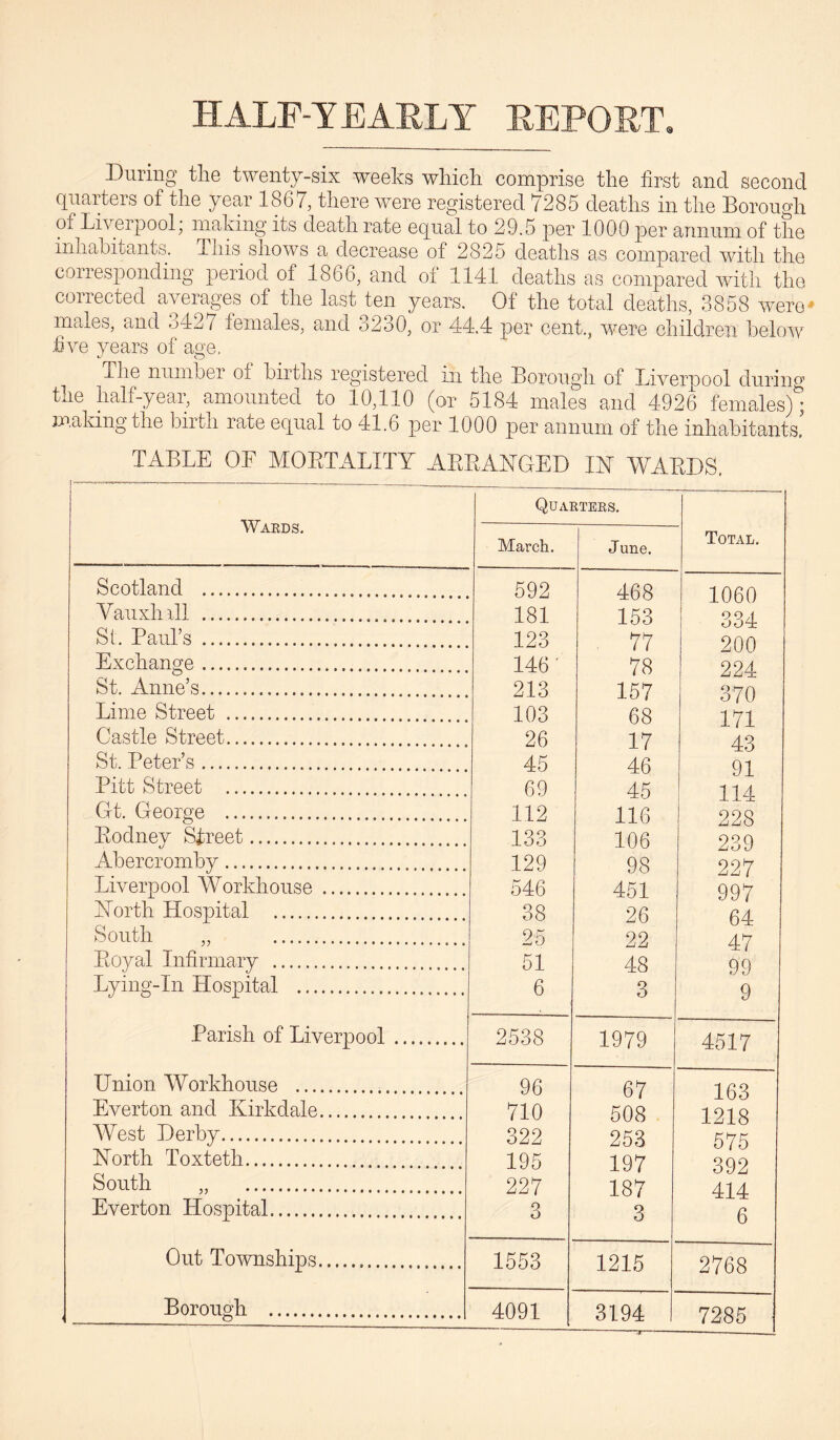 HALF-YEARLY REPORT During the twenty-six weeks which, comprise the first and second quarters of the year 1867, there were registered 7285 deaths in the Borough of Liverpool, making its death rate equal to 29.5 per 1000 per annum of the inhabitants. This shows a decrease of 2825 deaths as compared with the corresponding period of 1866, and of 1141 deaths as compared with the collected averages of the last ten years. Oi the total deaths, 3858 were males, and 3427 lemales, and 3230, or 44.4 per cent., were children below five years of age. 4he number oi births registered in the Borough of Liverpool during the half-year, amounted to 10,110 (or 5184 males and 4926 females); making the birth rate equal to 41.6 per 1000 per annum of the inhabitants. TABLE OF MORTALITY ARRANGED IN WARDS, Waeds. Quarters. Total. March, J une. Scotland . 592 468 i ncn Yauxhill . 181 153 1UDU 09 A Si. Paul’s . 123 77 o on onn Exchange. 146 i i 78 AiuU 224 St. Anne’s. 213 157 370 Lime Street . 103 68 171 Castle Street. 26 17 43 St. Peter’s. 45 46 91 Pitt Street . 69 45 114 Gt. George . 112 116 228 Rodney Street. 133 106 239 Abercromby. 129 98 227 Liverpool Workhouse . 546 451 997 North Hospital . 38 26 64 South „ . 25 22 47 Royal Infirmary . 51 48 99 Lying-In Hospital . 6 3 9 Parish of Liverpool. 2538 1979 4517 Union Workhouse . 96 67 163 Everton and Kirkdale. 710 508 1218 West Derby. 322 253 575 North Toxteth. 195 197 392 South „ . 227 187 414 Everton Hospital. 3 3 6 Out Townships. 1553 1215 2768 --