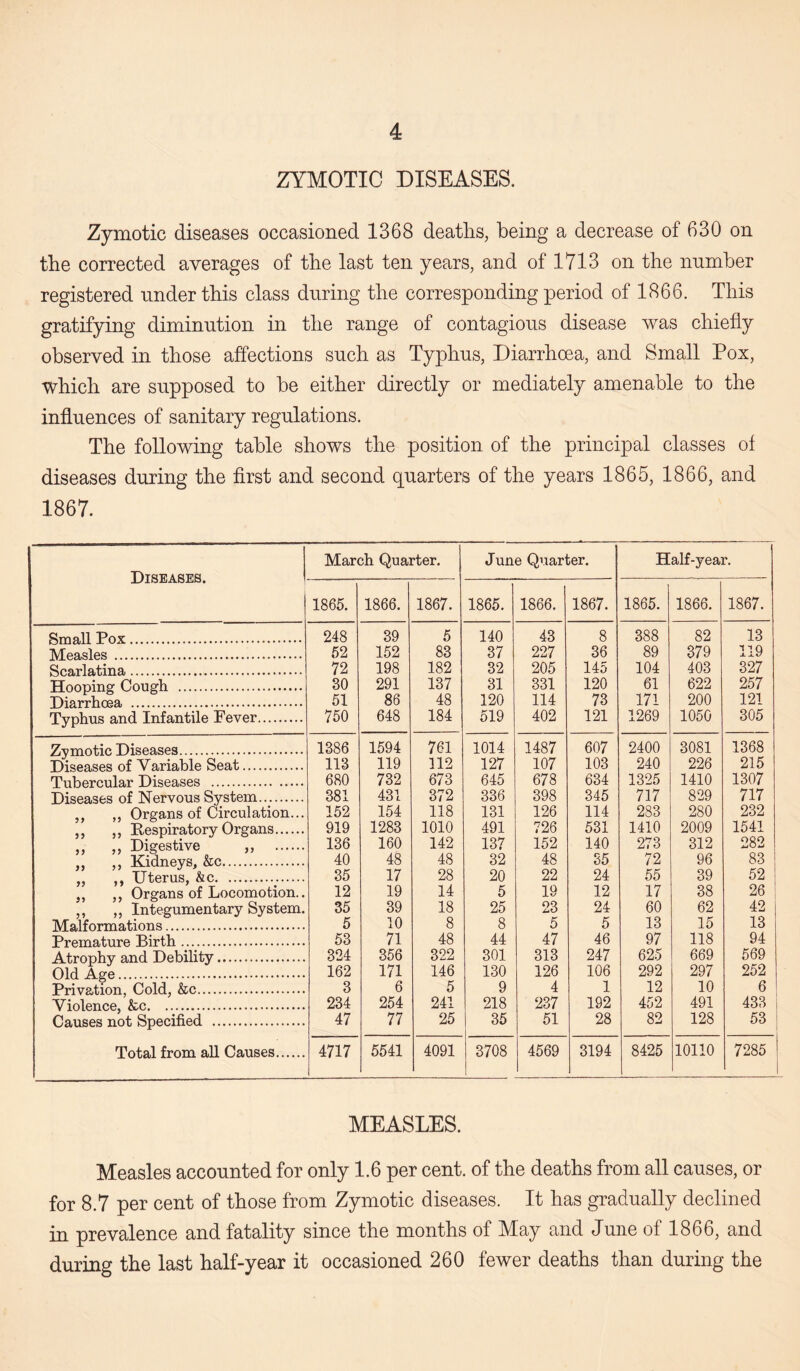 ZYMOTIC DISEASES. Zymotic diseases occasioned 1368 deaths, being a decrease of 630 on the corrected averages of the last ten years, and of 1713 on the number registered under this class during the corresponding period of 1866. This gratifying diminution in the range of contagious disease was chiefly observed in those affections such as Typhus, Diarrhoea, and Small Pox, which are supposed to he either directly or mediately amenable to the influences of sanitary regulations. The following table shows the position of the principal classes of diseases during the first and second quarters of the years 1865, 1866, and 1867. Diseases. March Quarter. June Quarter. Half-year. 1865. 1866. 1867. 1865. 1866. 1867. 1865. 1866. 1867. Small Pox. 248 39 5 140 43 8 388 82 13 Measles . 52 152 83 37 227 36 89 379 119 Scarlatina. 72 198 182 32 205 145 104 403 327 Hooping Cough . 30 291 137 31 331 120 61 622 257 Diarrhoea . 51 86 48 120 114 73 171 200 121 Typhus and Infantile Fever. 750 648 184 519 402 121 1269 1050 305 V'nmnf'.if'. Diseases . 1386 1594 761 1014 1487 607 2400 3081 1368 Diseases of Variable Seat. 113 119 112 127 107 103 240 226 215 Tubercular Diseases . 680 732 673 645 678 634 1325 1410 1307 Diseases of Nervous System. 381 431 372 336 398 345 717 829 717 ,, ,, Organs of Circulation... 152 154 118 131 126 114 283 280 232 ,, ,, Respiratory Organs. 919 1283 1010 491 726 531 1410 2009 1541 „ ,, Digestive ,, . 136 160 142 137 152 140 273 312 282 ,, ,, Kidneys, &c. 40 48 48 32 48 35 72 96 83 „ ,, Uterus, &c. 35 17 28 20 22 24 55 39 52 ,, ,, Organs of Locomotion.. 12 19 14 5 19 12 17 38 26 ,, ;; Integumentary System. 35 39 18 25 23 24 60 62 42 Malformations. 5 10 8 8 5 5 13 15 13 Premature Birth. 53 71 48 44 47 46 97 118 94 Atrophy and Debility. 324 356 322 301 313 247 625 669 569 Old Age. 162 171 146 130 126 106 292 297 252 Privation, Cold, &c. 3 6 5 9 4 1 12 10 6 Violence, &c. 234 254 241 218 237 192 452 491 433 Causes not Specified . 47 77 25 35 51 28 82 128 53 Total from all Causes. 4717 5541 4091 3708 4569 3194 8425 10110 7285 MEASLES. Measles accounted for only 1.6 per cent, of the deaths from all causes, or for 8.7 per cent of those from Zymotic diseases. It has gradually declined in prevalence and fatality since the months of May and June of 1866, and during the last half-year it occasioned 260 fewer deaths than during the