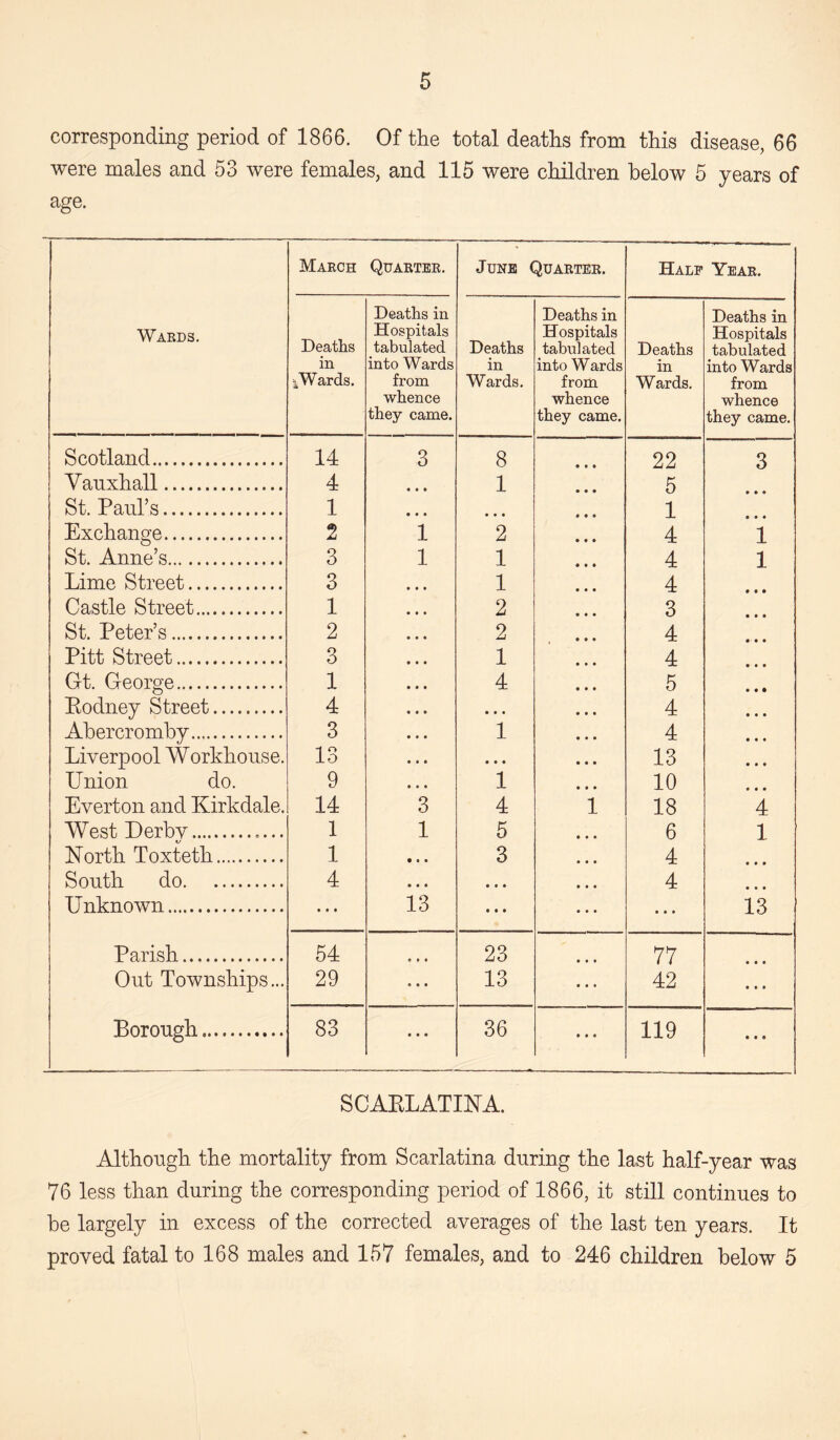 corresponding period of 1866. Of the total deaths from this disease, 66 were males and 53 were females, and 115 were children below 5 years of age. Wards. March Quarter. June Quarter. Half Year. Deaths in i Wards. Deaths in Hospitals tabulated into Wards from whence they came. Deaths in Wards. Deaths in Hospitals tabulated into W ards from whence they came. Deaths in Wards. Deaths in Hospitals tabulated into Wards from whence they came. Scotland. 14 3 8 22 3 Vauxhall. 4 « • • 1 5 St. Paul’s. 1 • • • • • • 1 Exchange. 2 1 2 4 1 St. Anne’s. 3 1 1 4 1 Lime Street. 3 1 4 Castle Street. 1 2 3 St. Peter’s. 2 2 4 Pitt Street. 3 1 4 Gt. George. 1 4 5 Podney Street. 4 • • • 4 Abercromby. 3 1 4 Liverpool Workhouse. 13 • • • 13 Union do. 9 1 10 Everton and Kirkdale. 14 3 4 1 18 4 West Derby.. 1 1 5 6 1 North Toxteth. 1 • • • 3 4 • ♦ • South do. 4 • • • • • • 4 • • • Unknown. • • • 13 • • • • • • 13 Parish. 54 e • • 23 77 • • • Out Townships... 29 « • • 13 42 • • * Borough. 83 • • • 36 • • • 119 • 9 9 SCARLATINA. Although the mortality from Scarlatina during the last half-year was 76 less than during the corresponding period of 1866, it still continues to be largely in excess of the corrected averages of the last ten years. It proved fatal to 168 males and 157 females, and to 246 children below 5